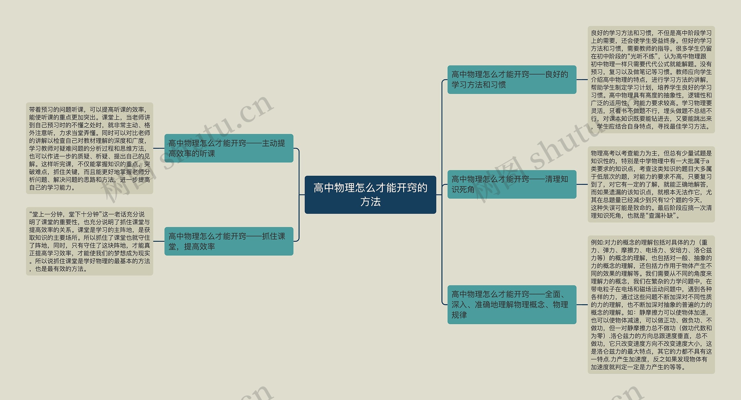 高中物理怎么才能开窍的方法