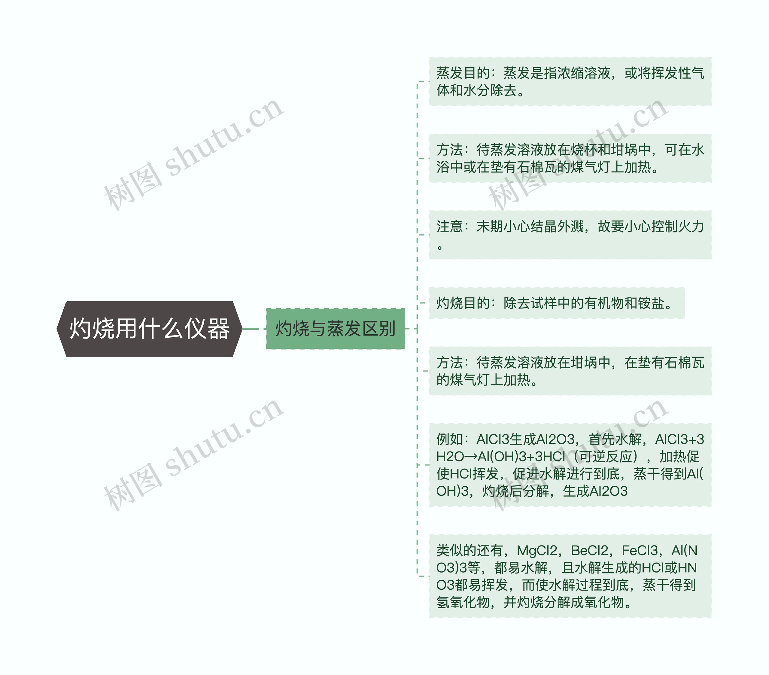 灼烧用什么仪器思维导图