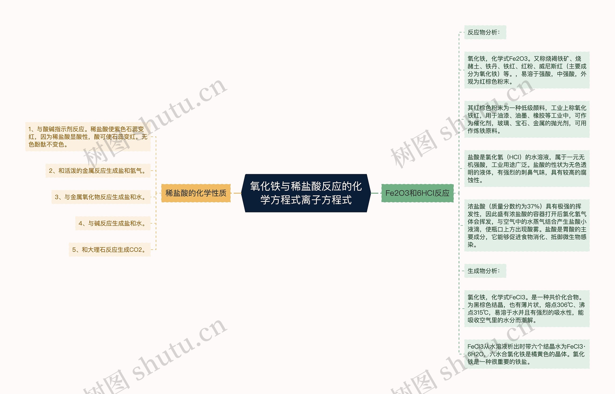 氧化铁与稀盐酸反应的化学方程式离子方程式