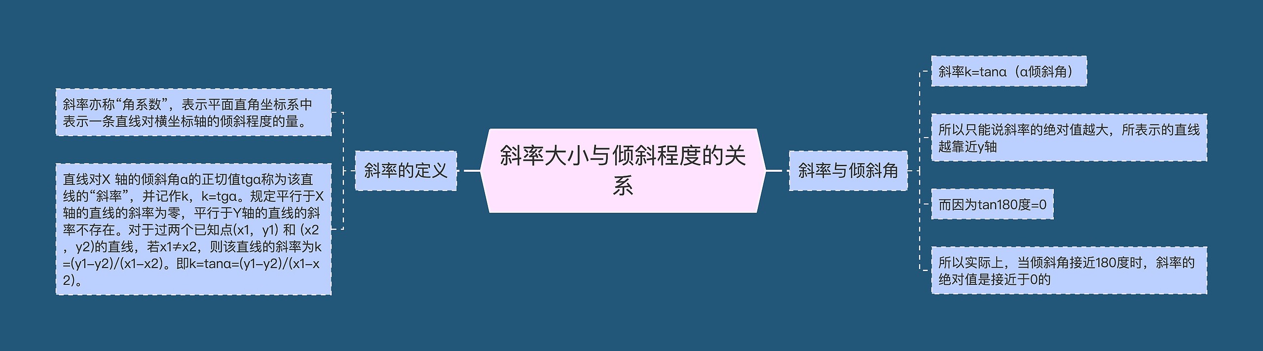 斜率大小与倾斜程度的关系