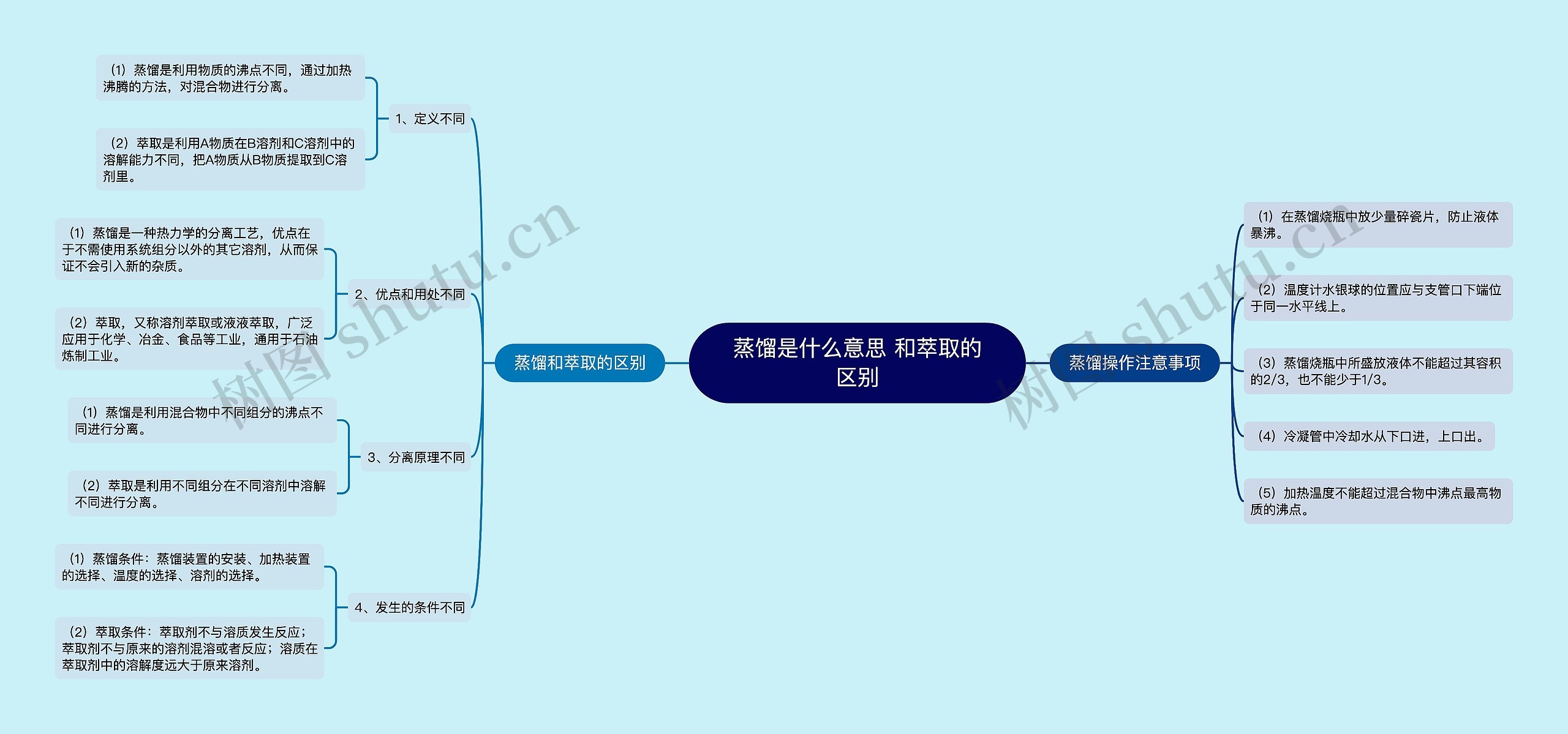 蒸馏是什么意思 和萃取的区别思维导图