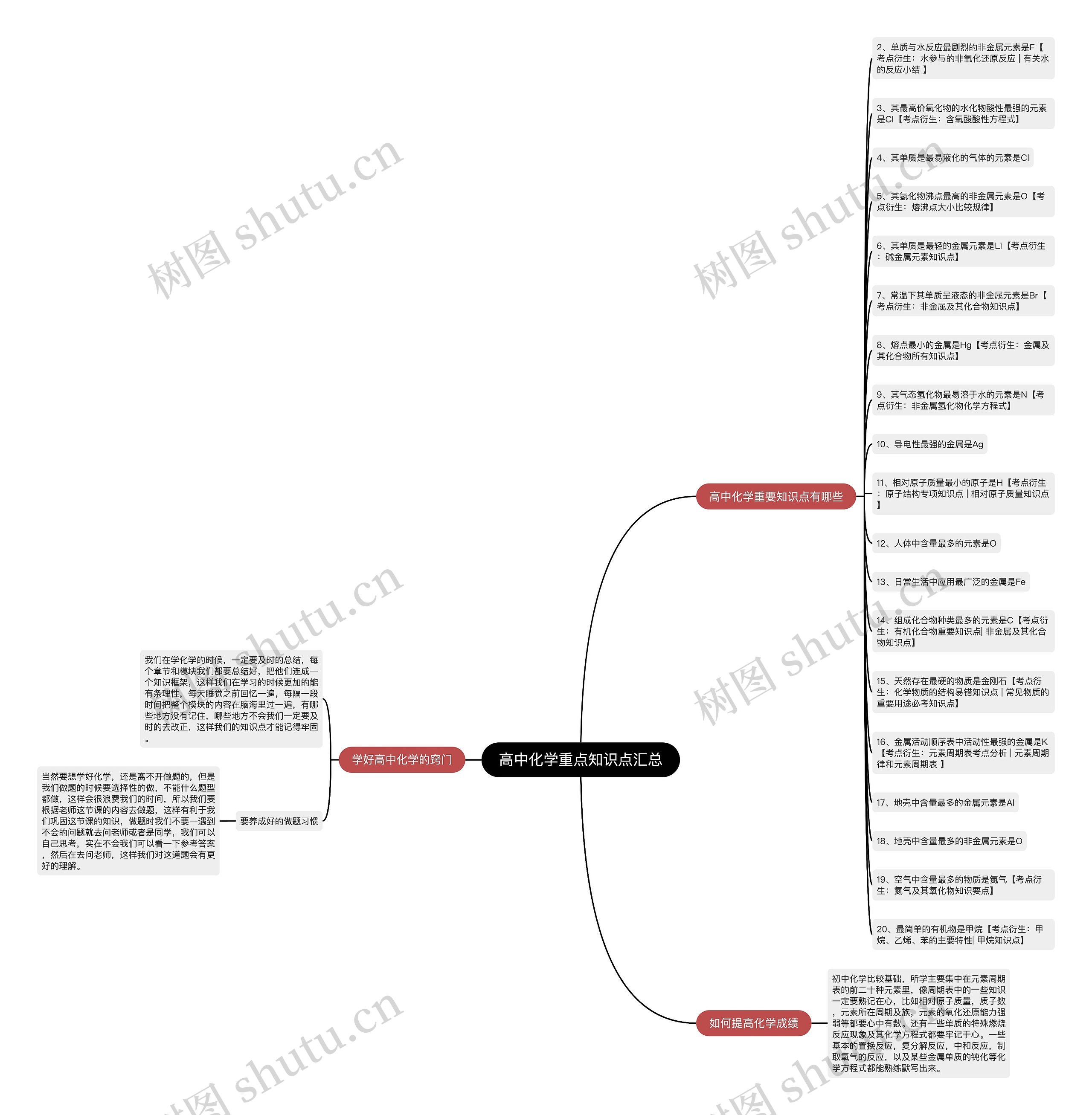高中化学重点知识点汇总思维导图