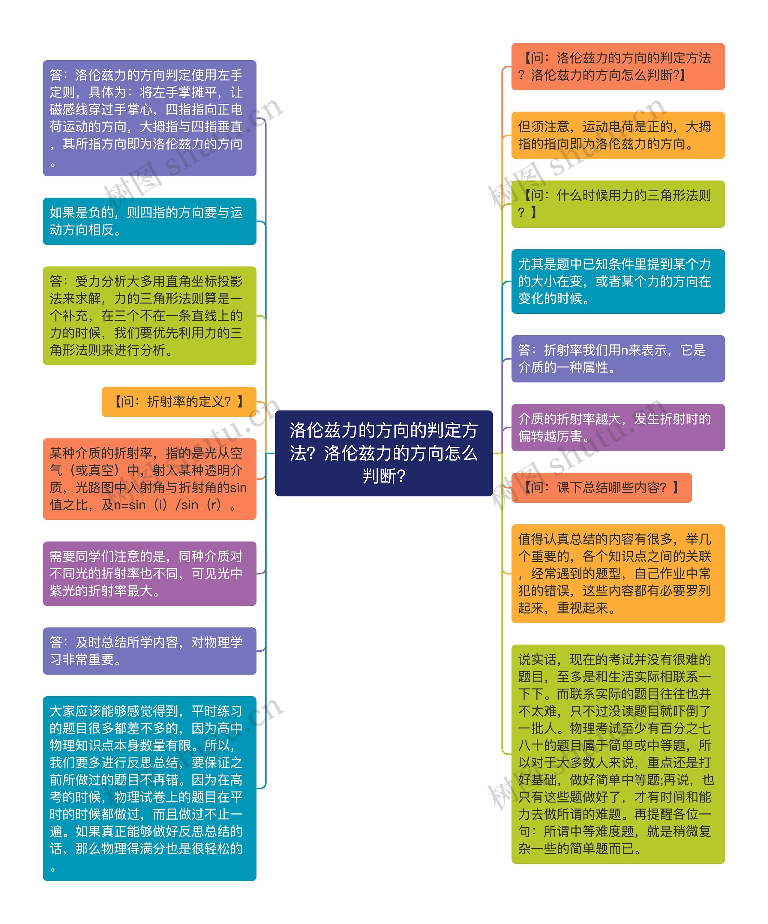 洛伦兹力的方向的判定方法？洛伦兹力的方向怎么判断?思维导图