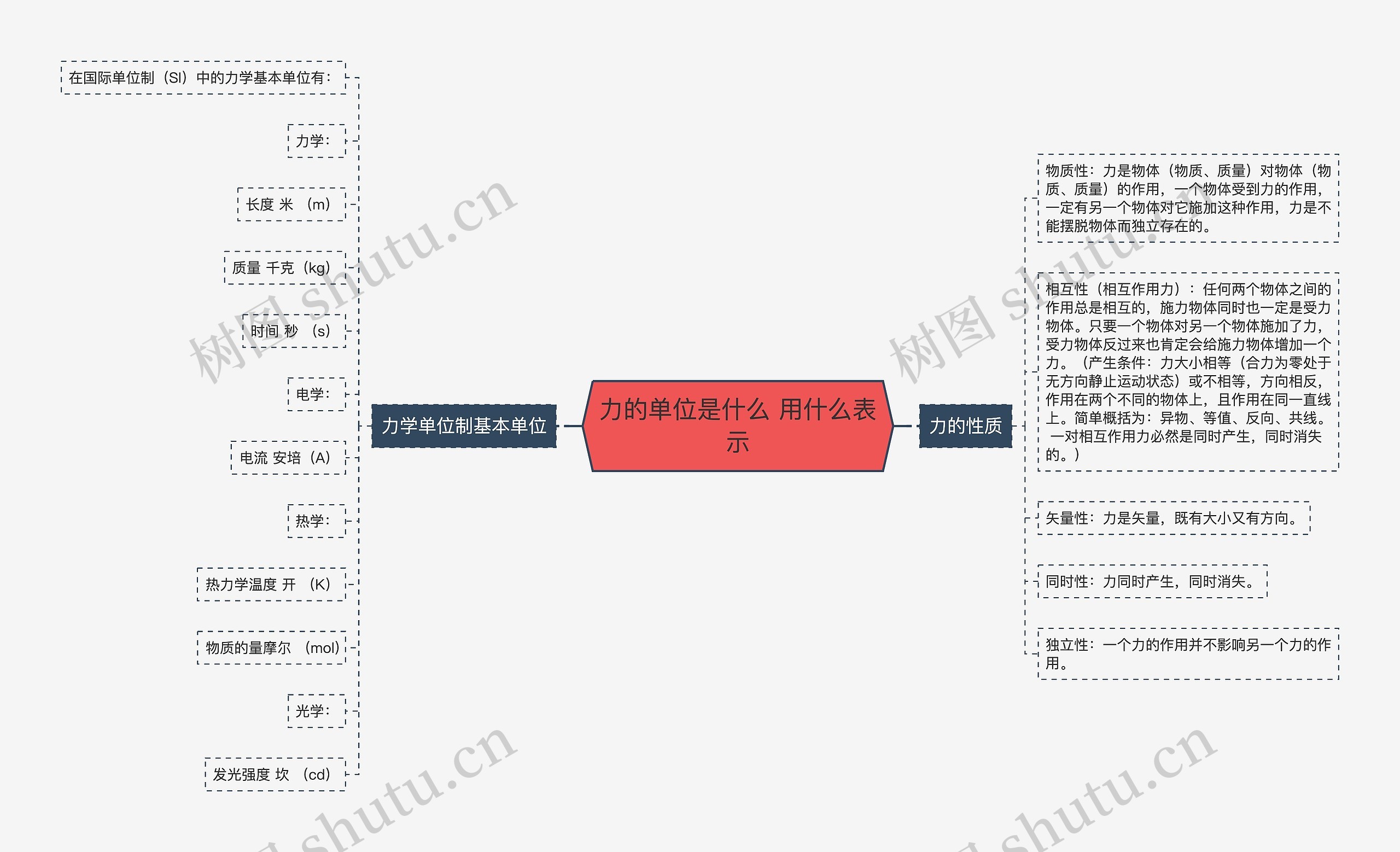 力的单位是什么 用什么表示思维导图