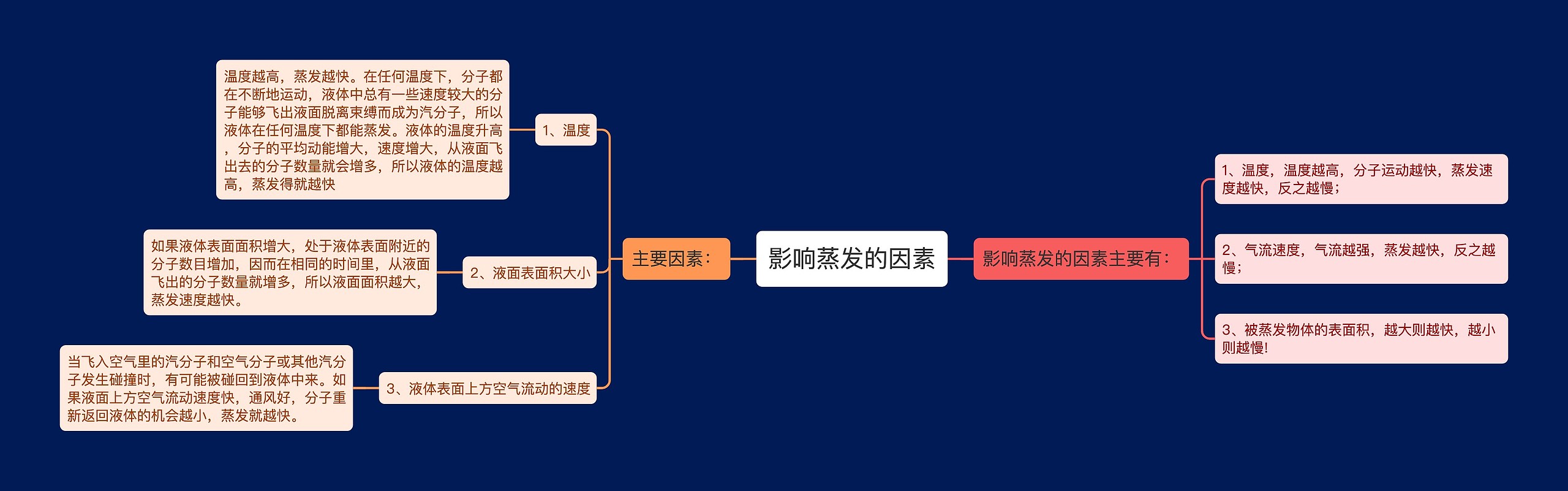 影响蒸发的因素