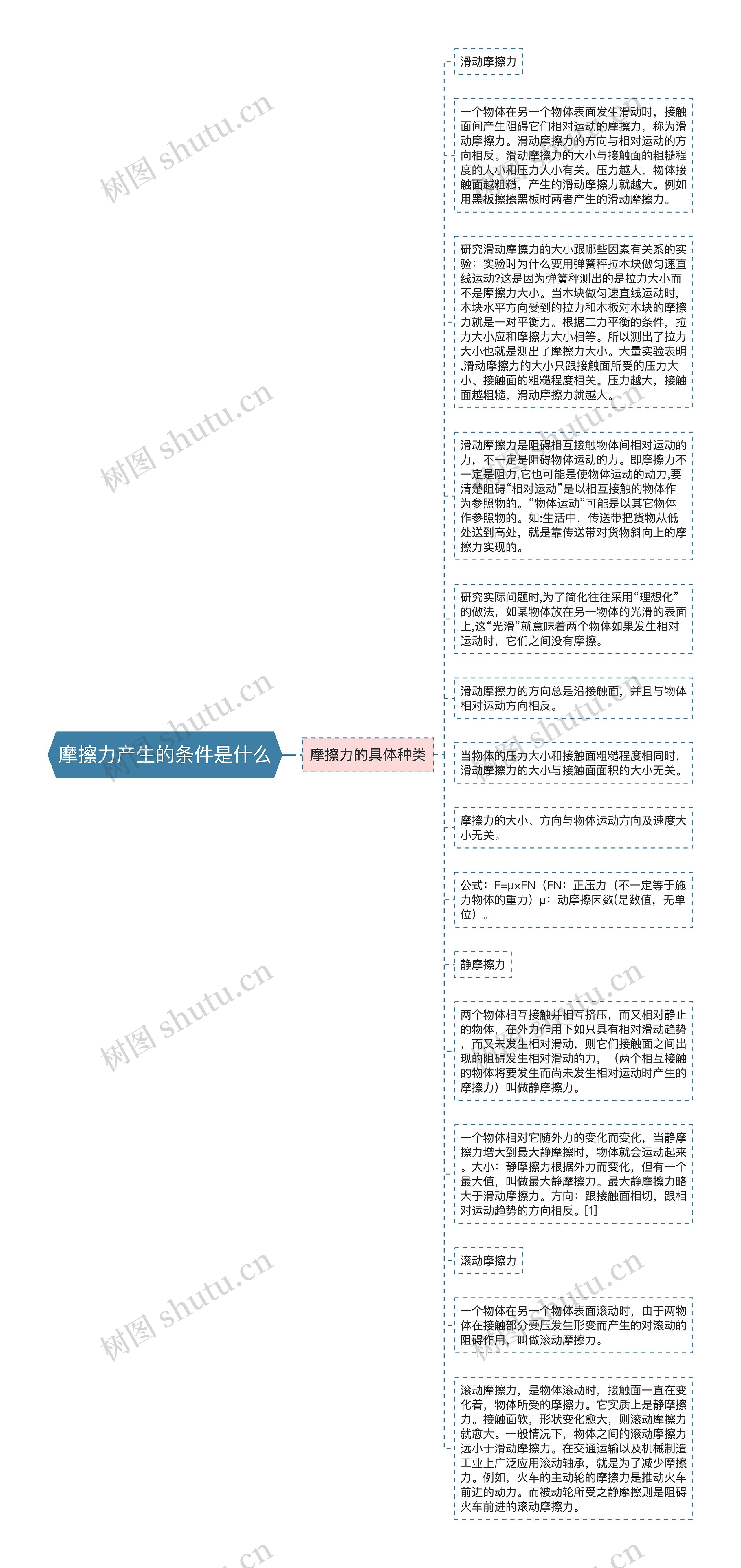 摩擦力产生的条件是什么思维导图