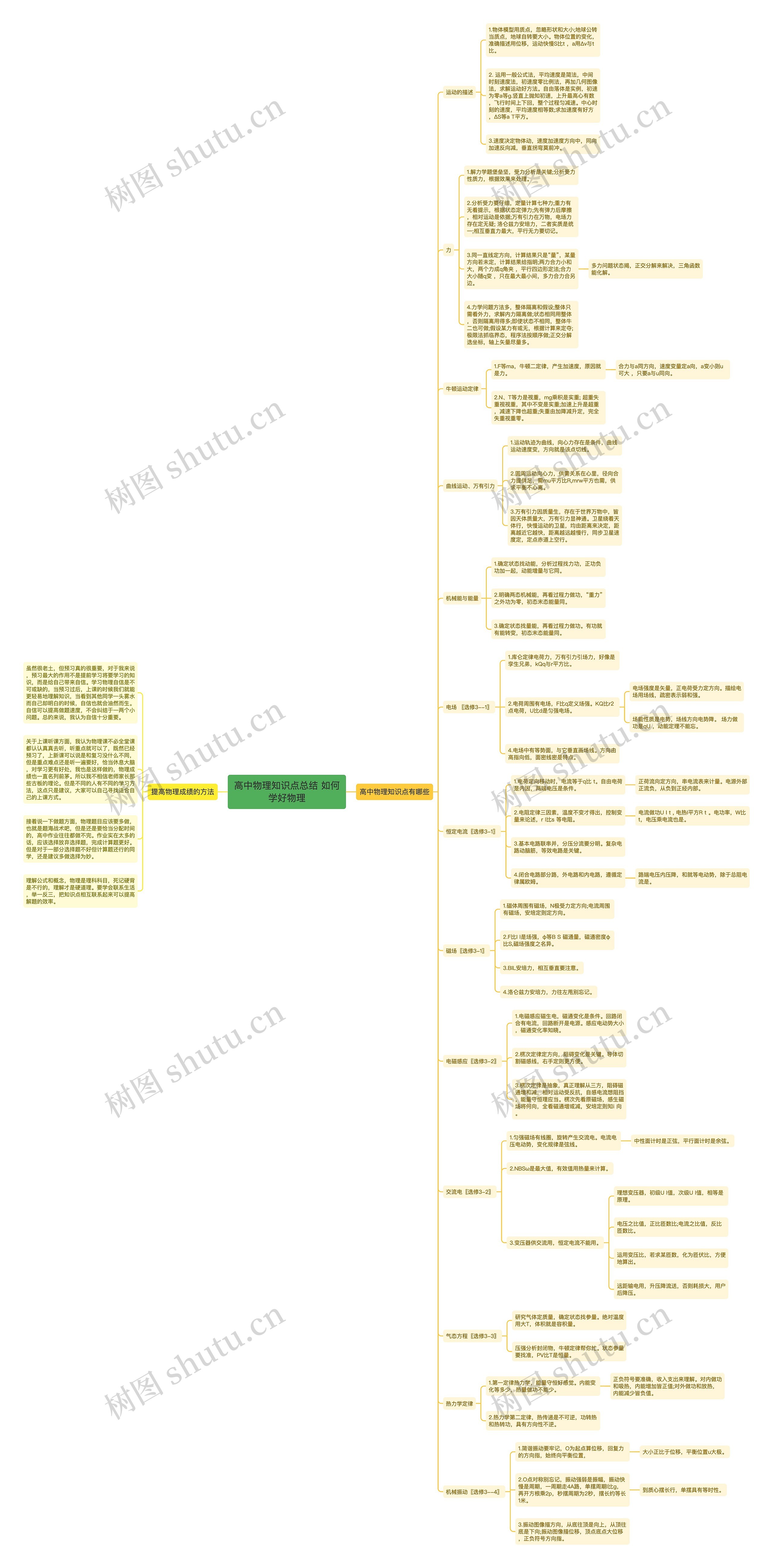 高中物理知识点总结 如何学好物理思维导图