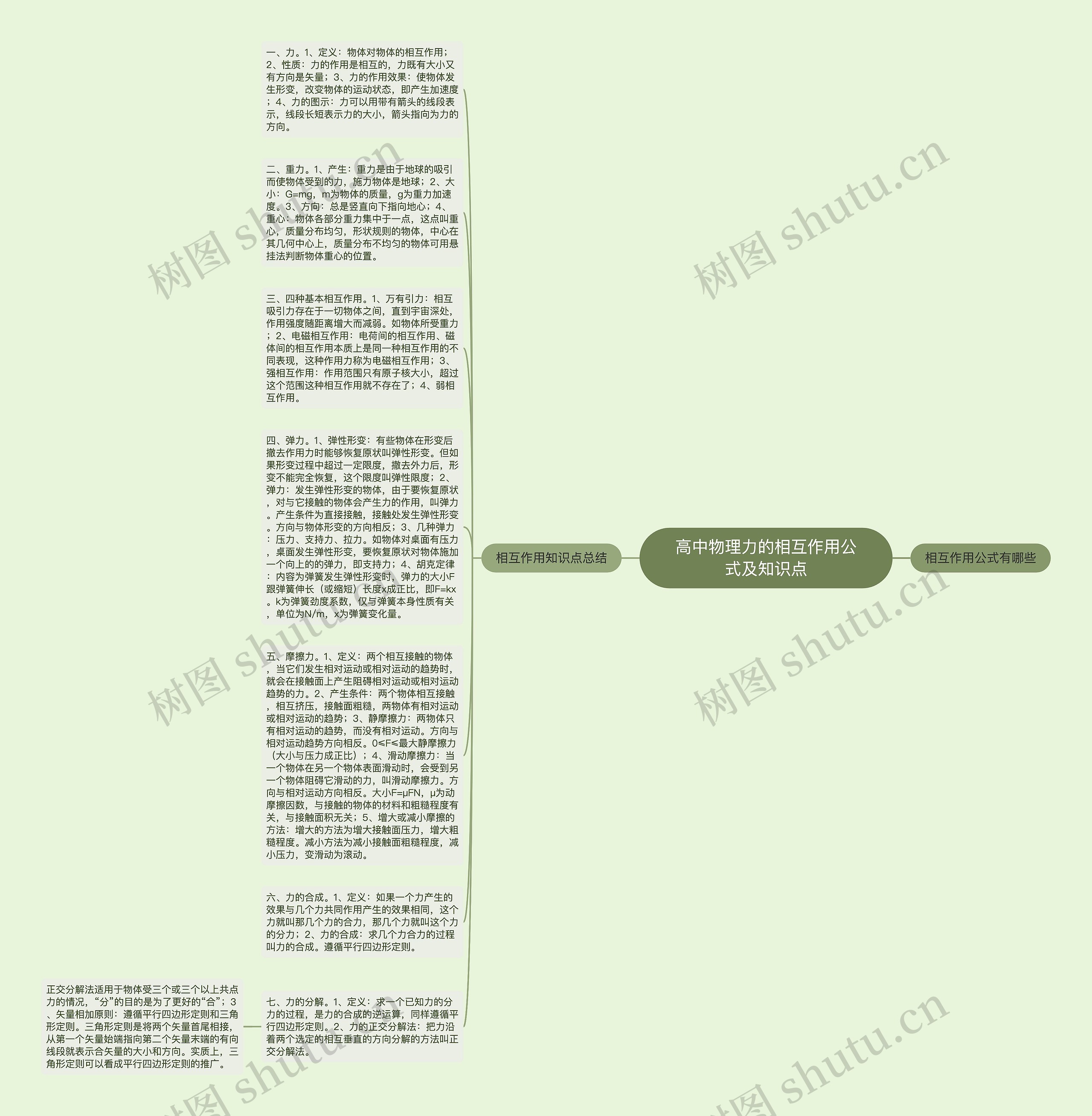 高中物理力的相互作用公式及知识点思维导图
