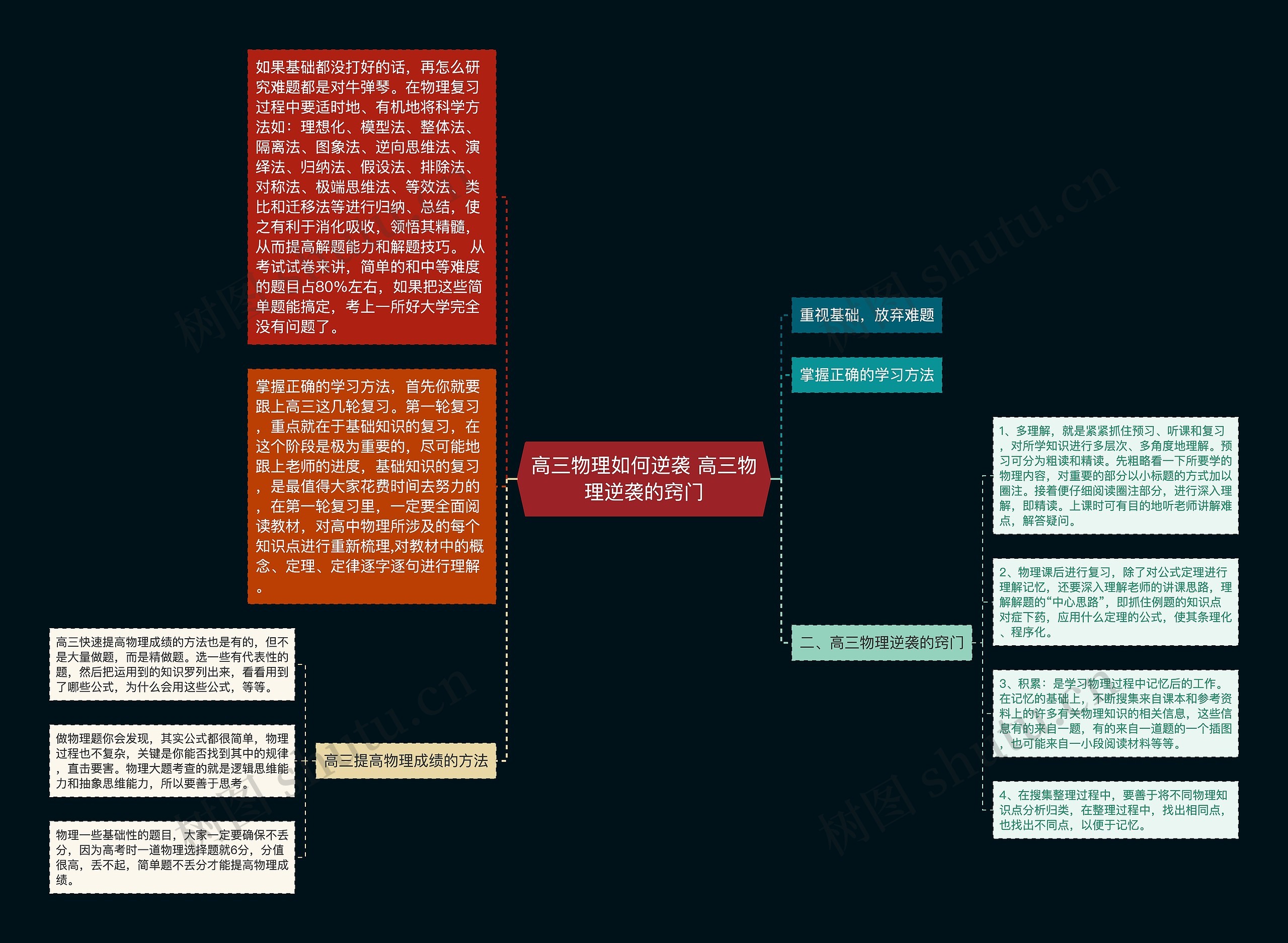 高三物理如何逆袭 高三物理逆袭的窍门思维导图高清图 高三物理如何逆袭 高三物理逆袭的窍门思维导图