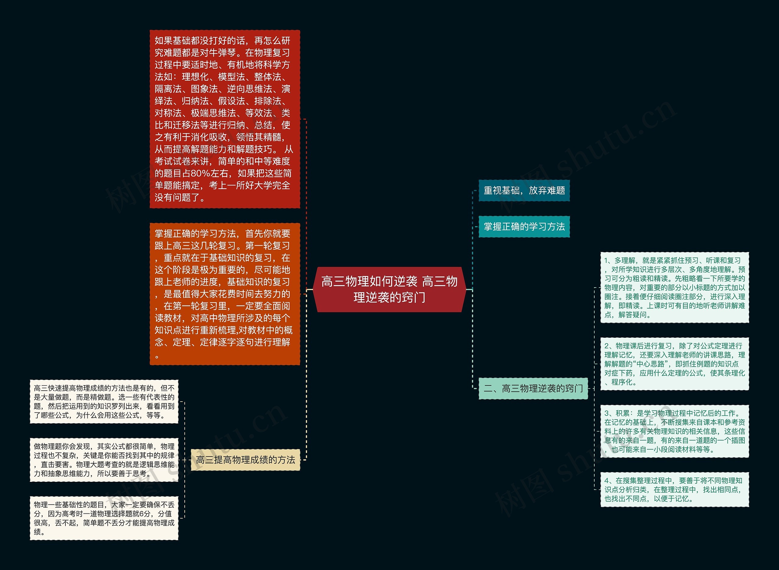 高三物理如何逆袭 高三物理逆袭的窍门思维导图