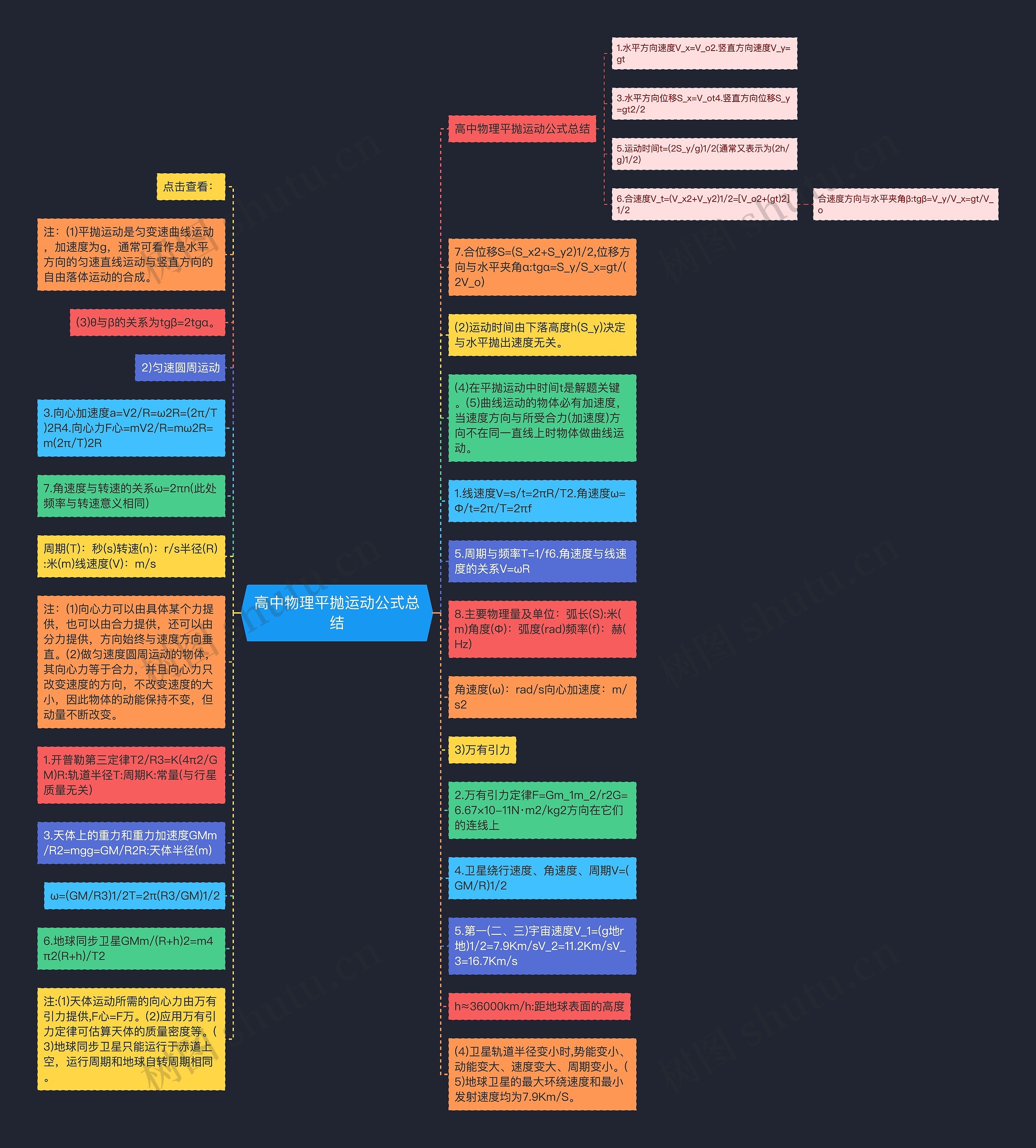 高中物理平抛运动公式总结思维导图高清图 高中物理平抛运动公式总结思维导图