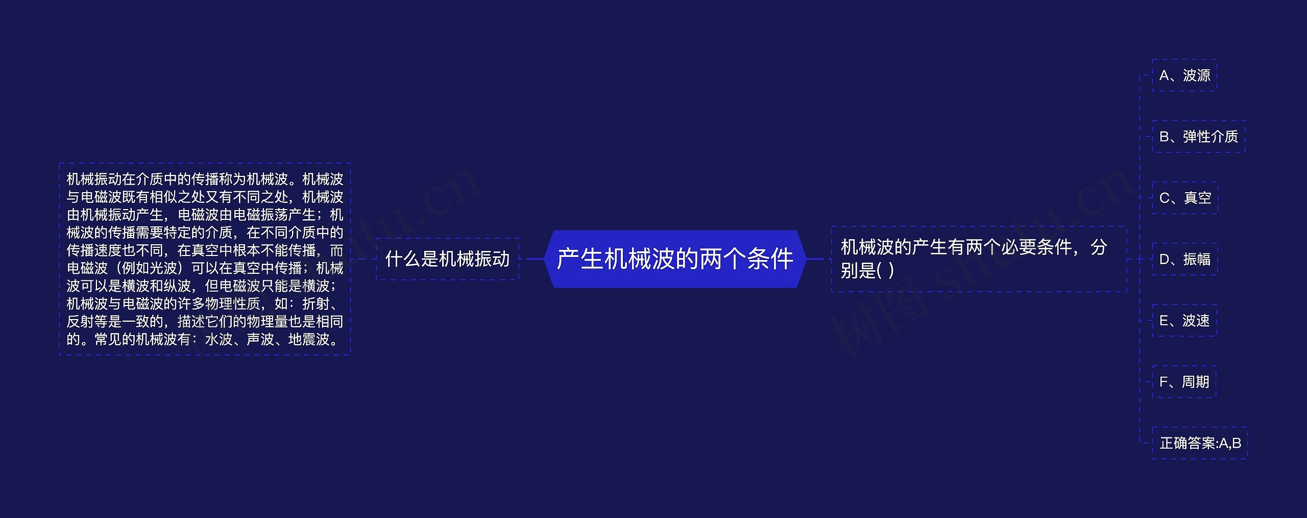 产生机械波的两个条件思维导图