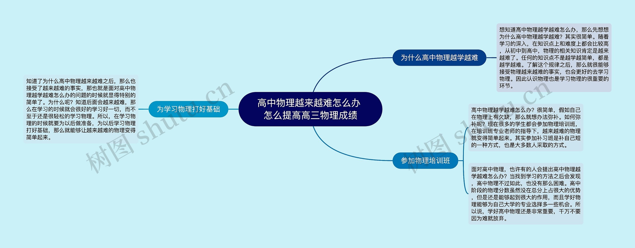 高中物理越来越难怎么办 怎么提高高三物理成绩思维导图