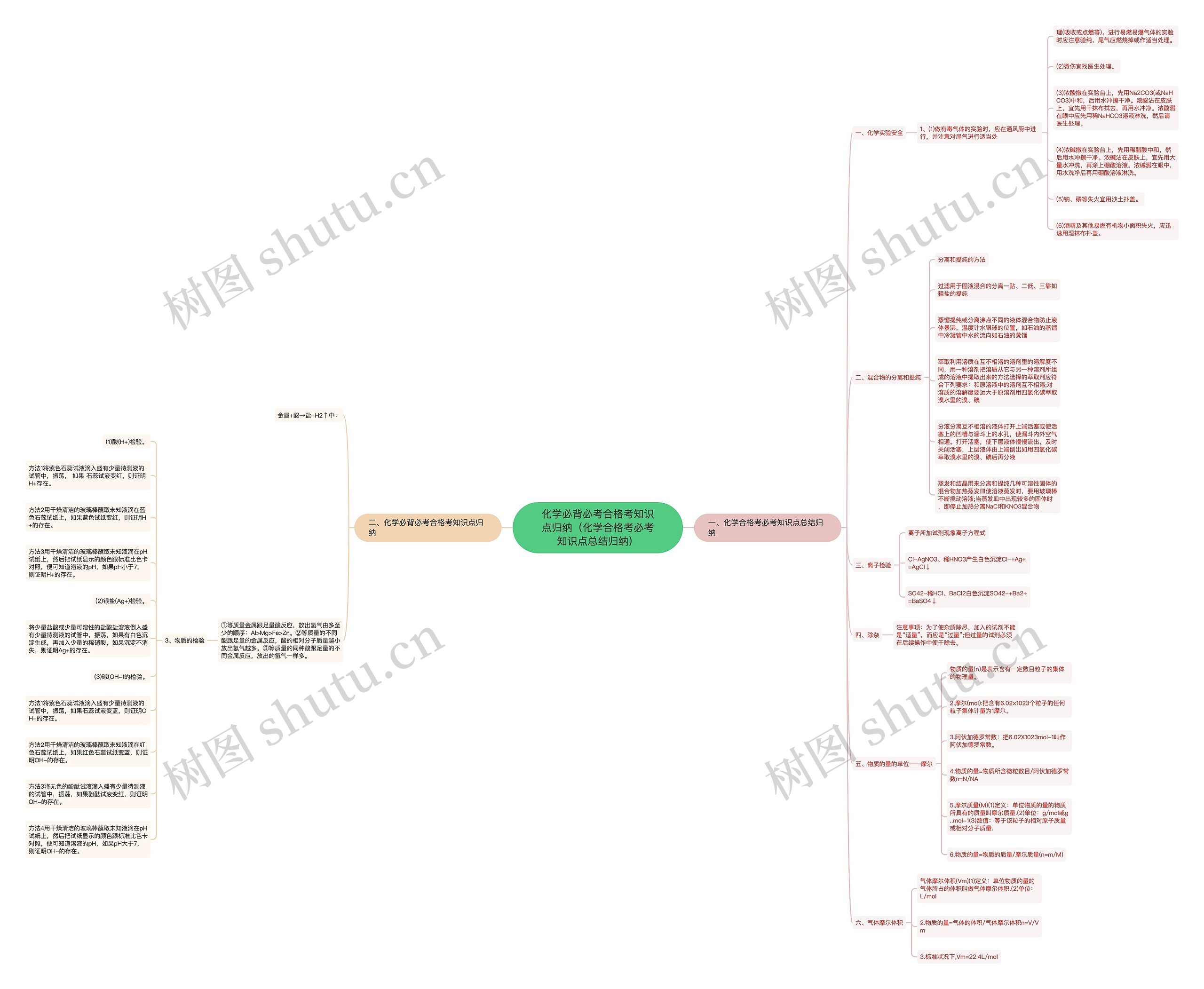 化学必背必考合格考知识点归纳（化学合格考必考知识点总结归纳）思维导图