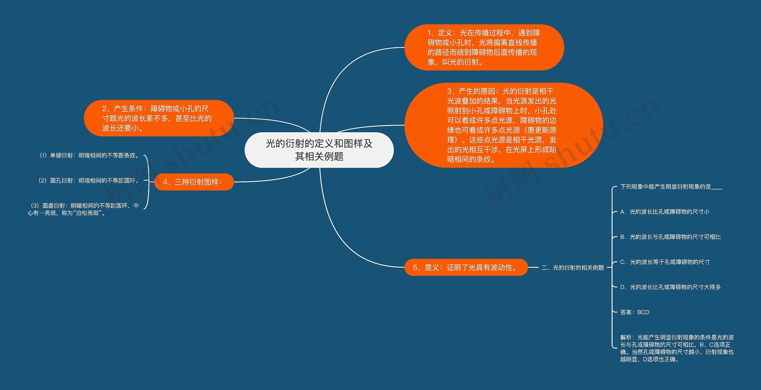 光的衍射的定义和图样及其相关例题思维导图