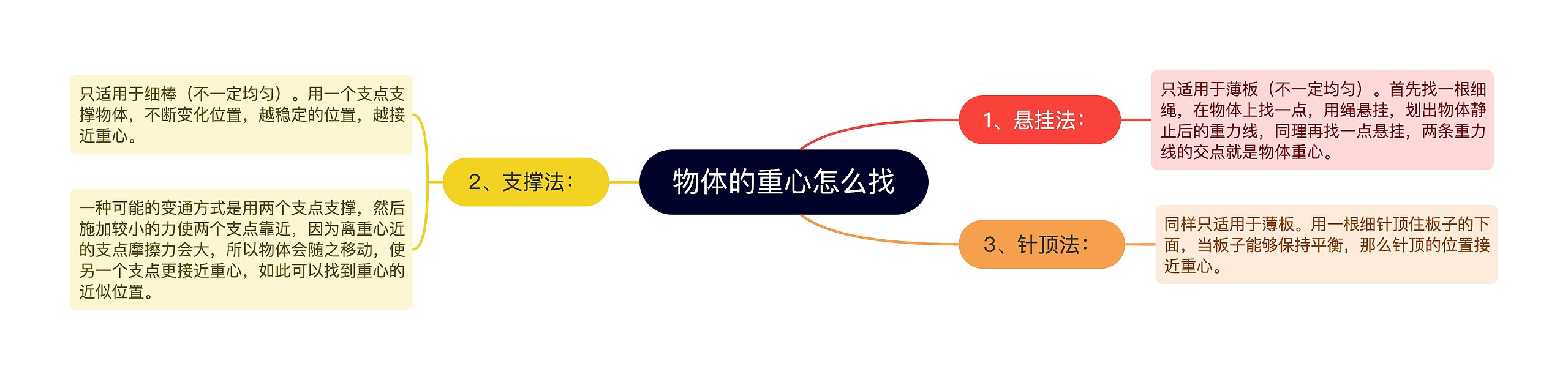 物体的重心怎么找 物体的重心怎么找