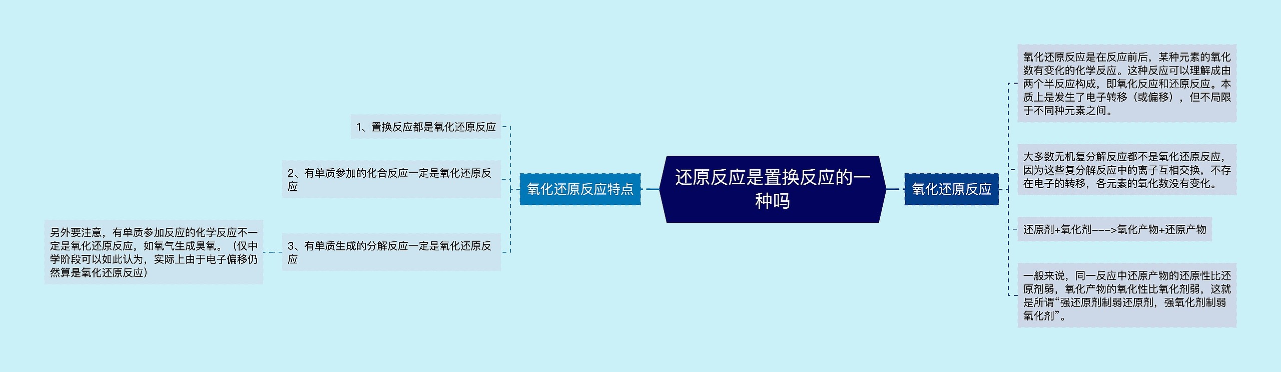 还原反应是置换反应的一种吗