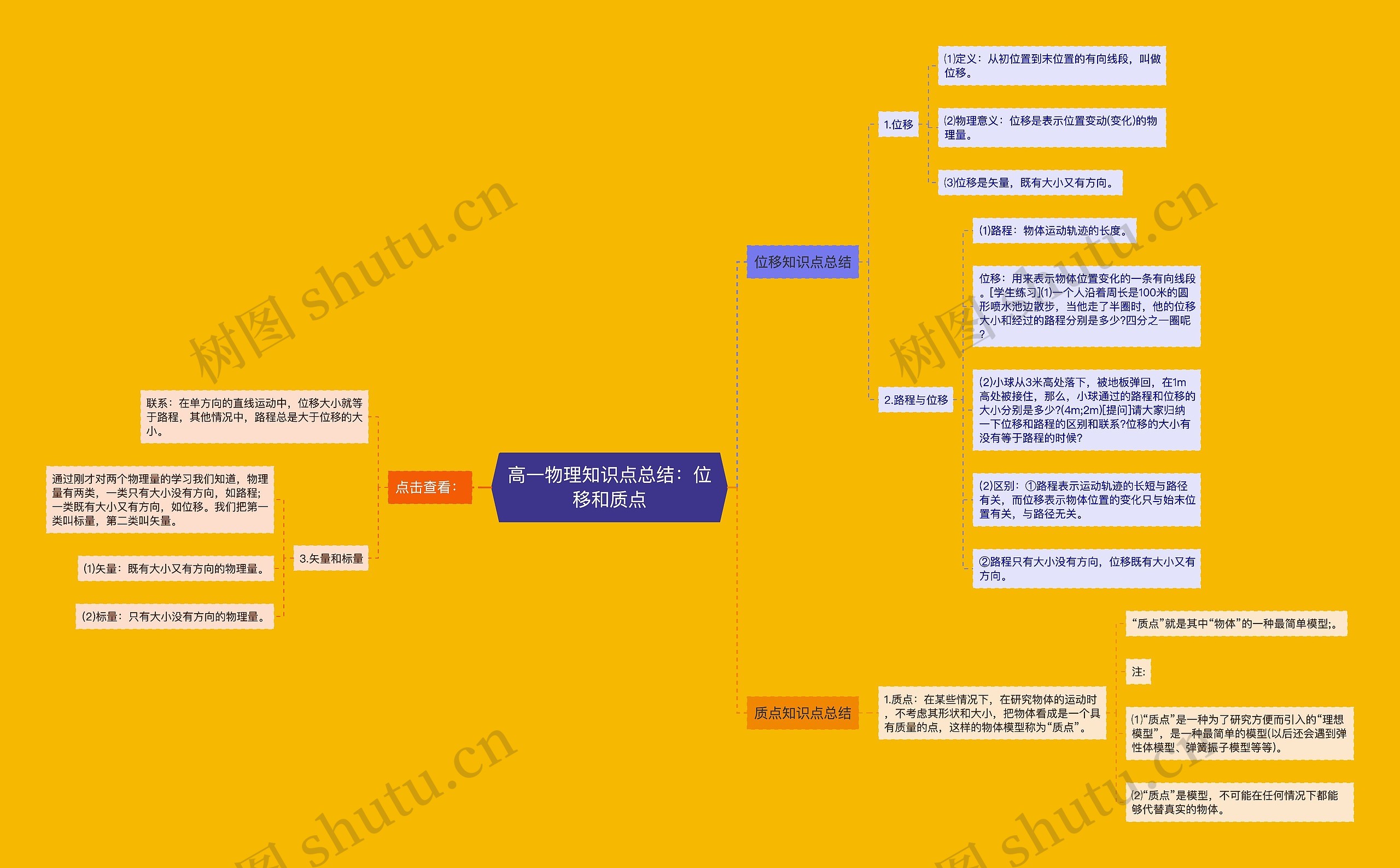 高一物理知识点总结：位移和质点思维导图