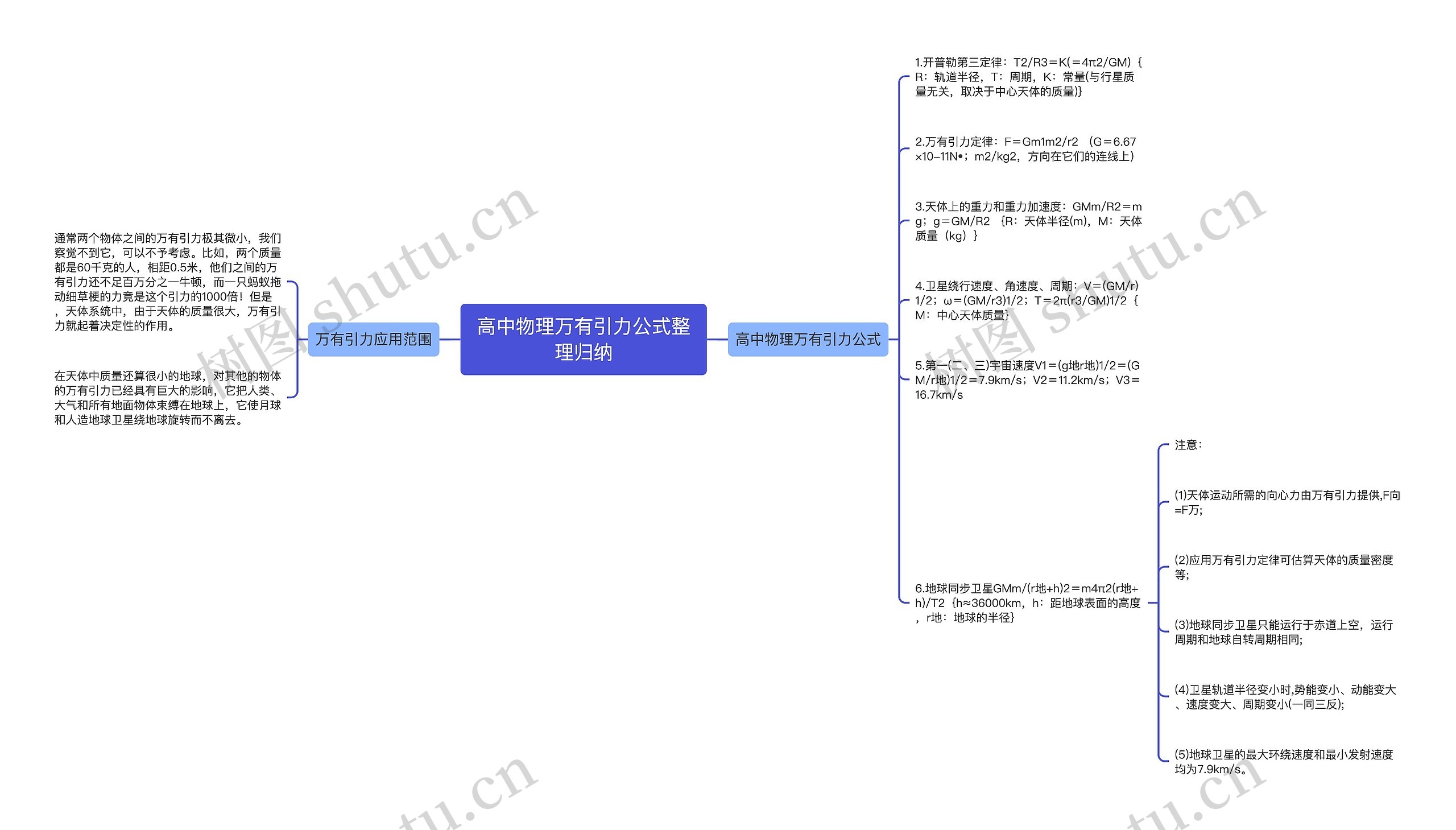 高中物理万有引力公式整理归纳