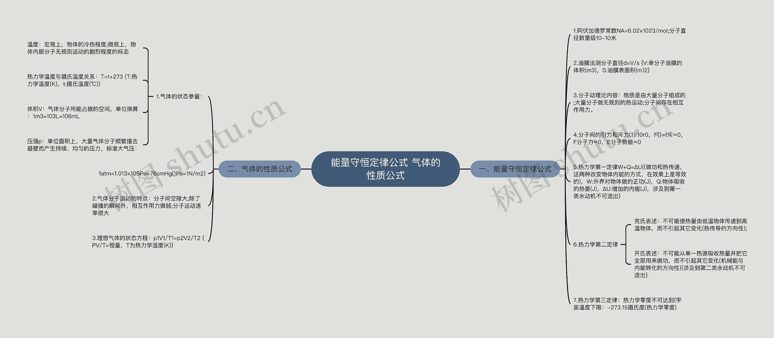 能量守恒定律公式 气体的性质公式思维导图