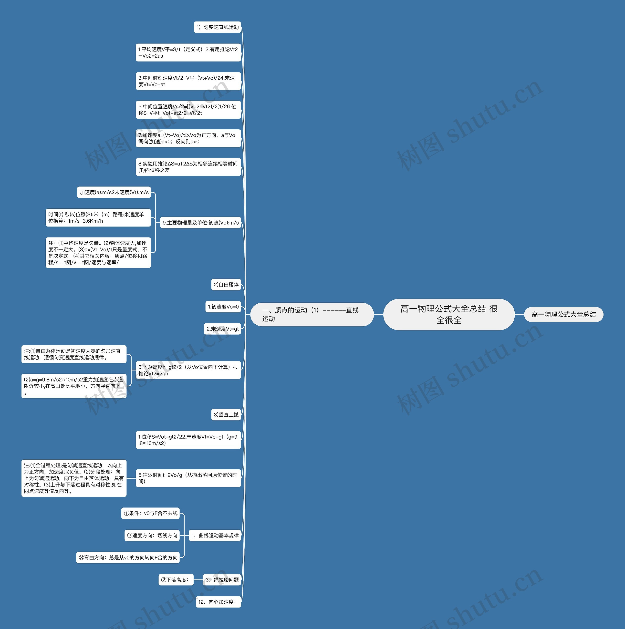 高一物理公式大全总结 很全很全思维导图