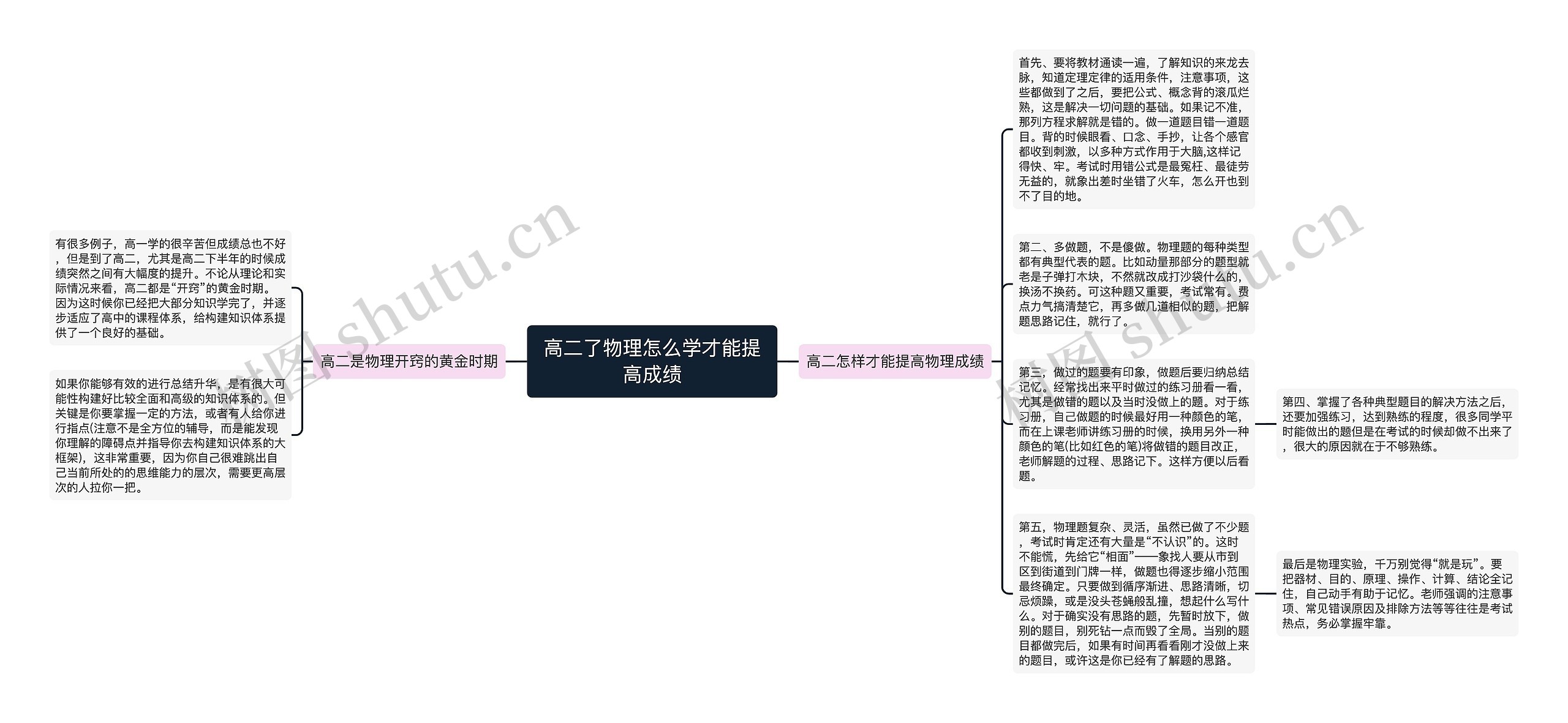 高二了物理怎么学才能提高成绩思维导图