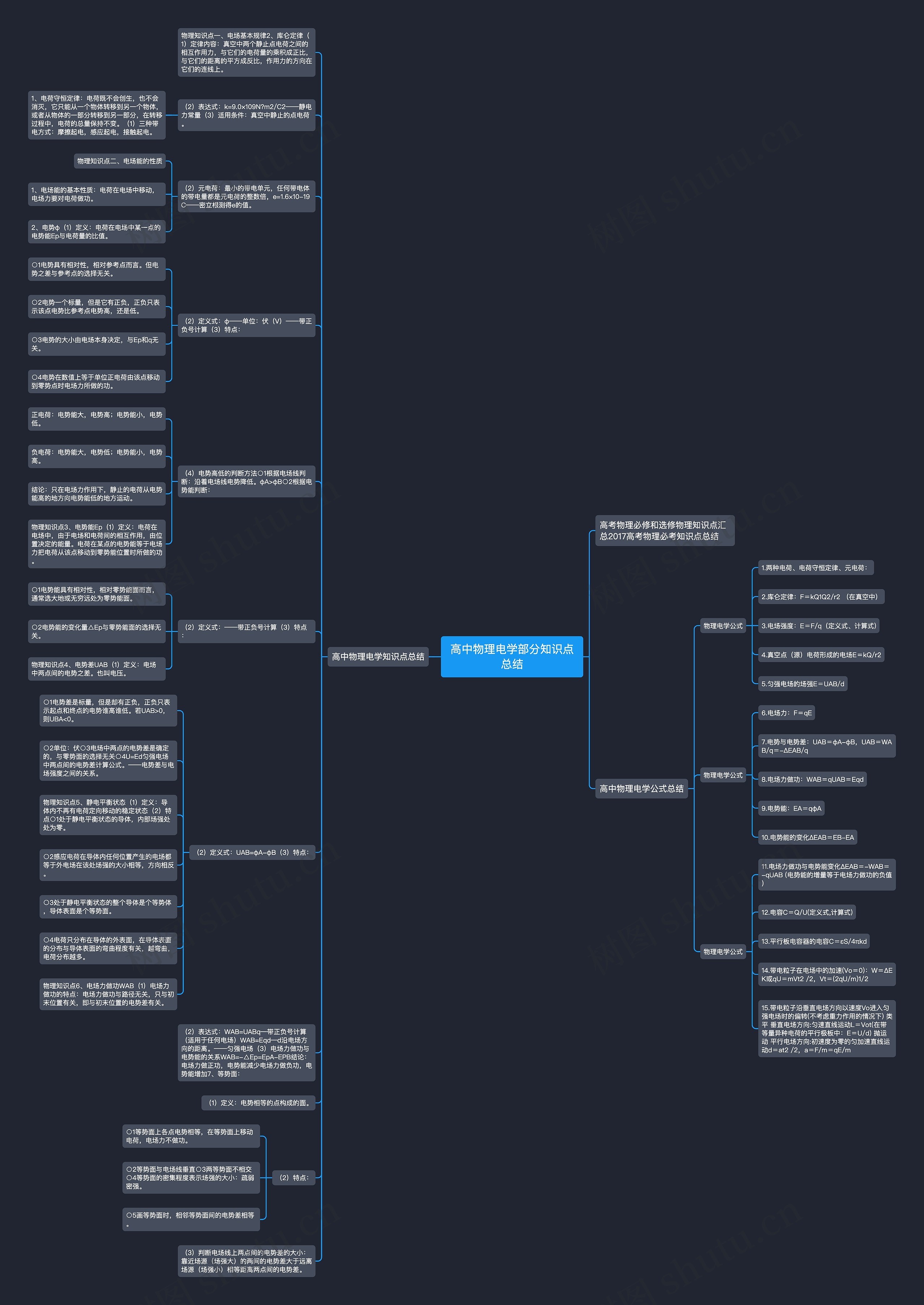 高中物理电学部分知识点总结思维导图高清图 高中物理电学部分知识点总结思维导图