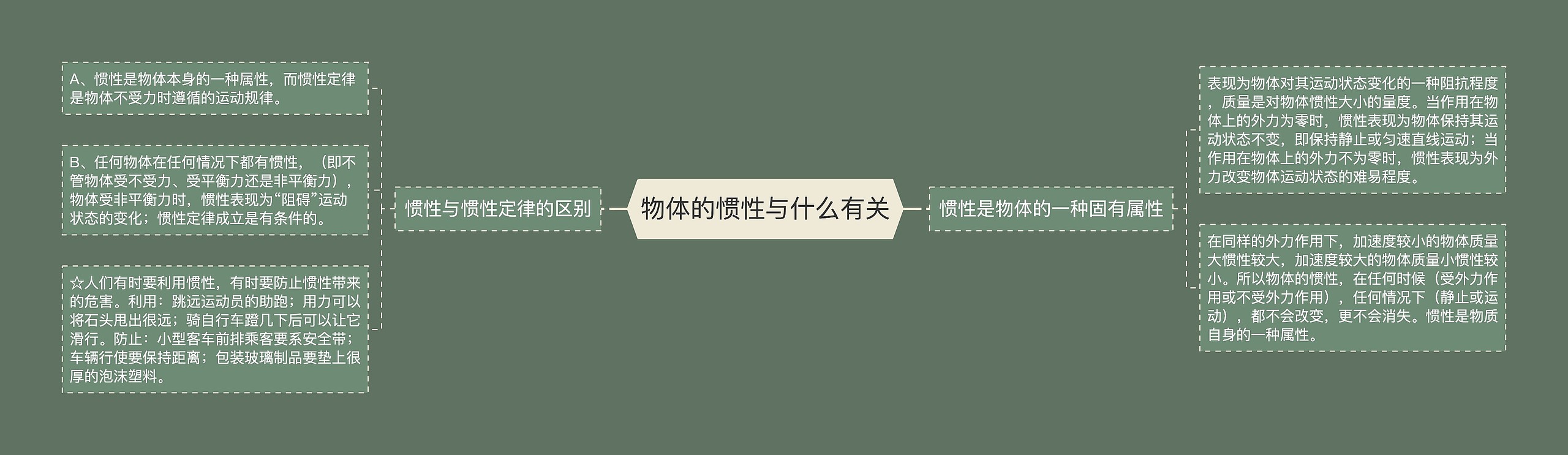 物体的惯性与什么有关思维导图高清图 物体的惯性与什么有关思维导图