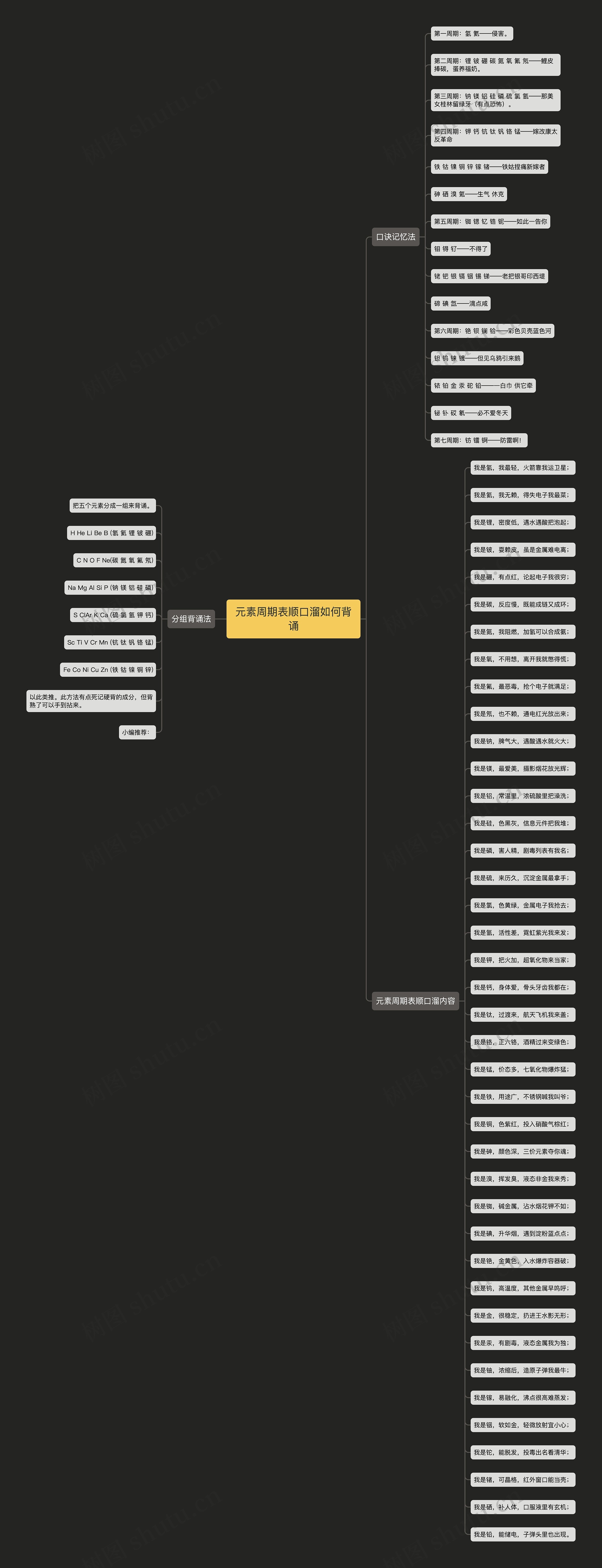 元素周期表顺口溜如何背诵思维导图