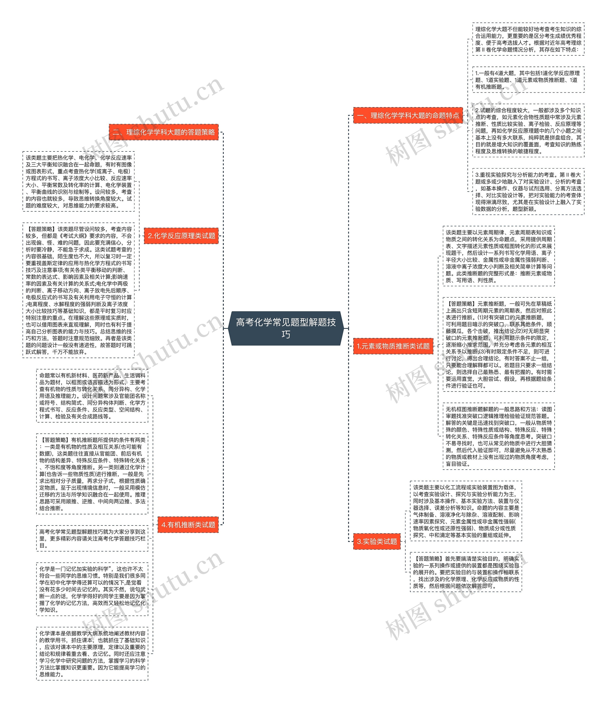 高考化学常见题型解题技巧思维导图
