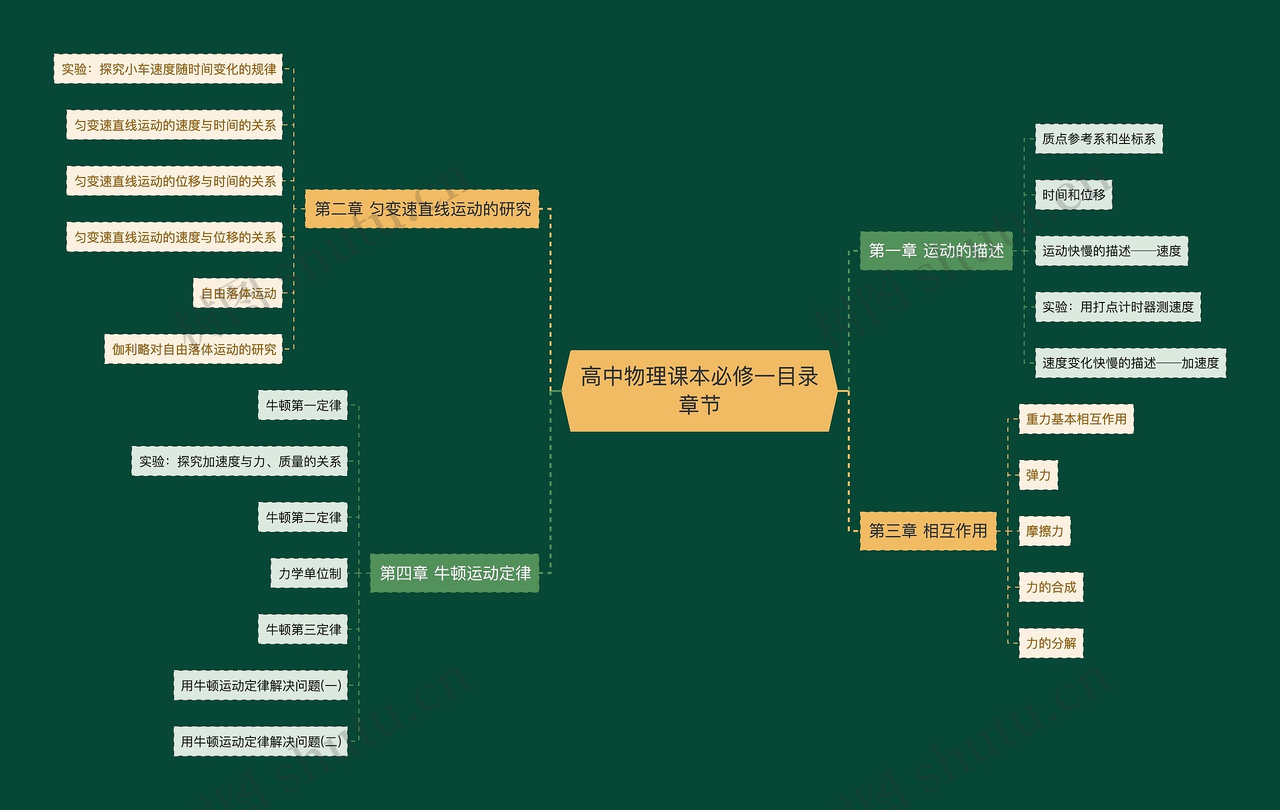 高中物理课本必修一目录章节思维导图