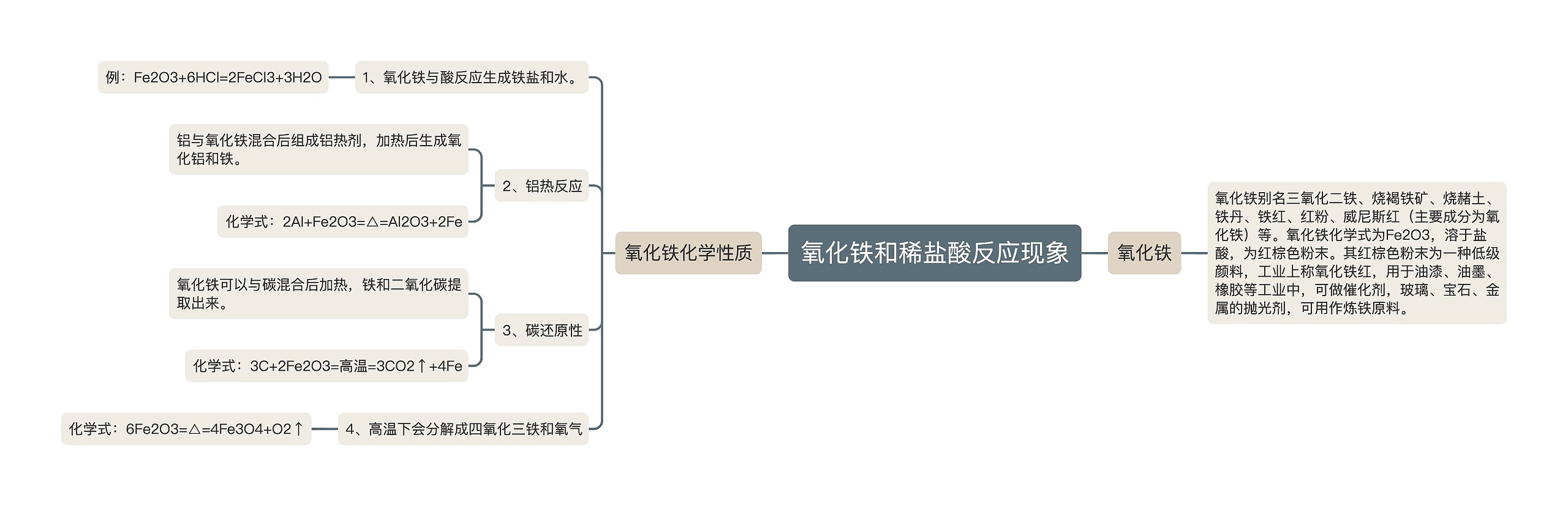 氧化铁和稀盐酸反应现象思维导图