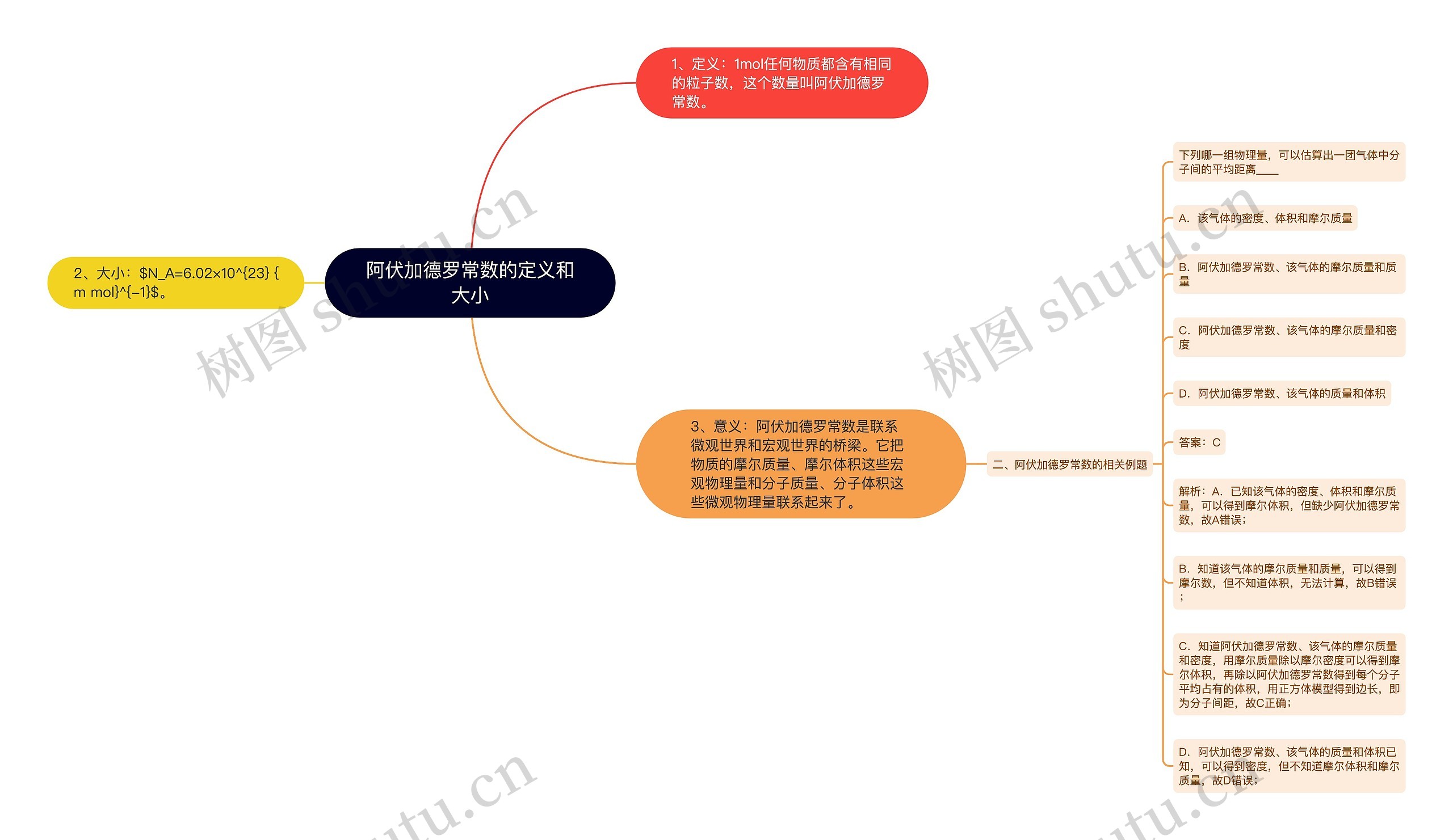 阿伏加德罗常数的定义和大小思维导图