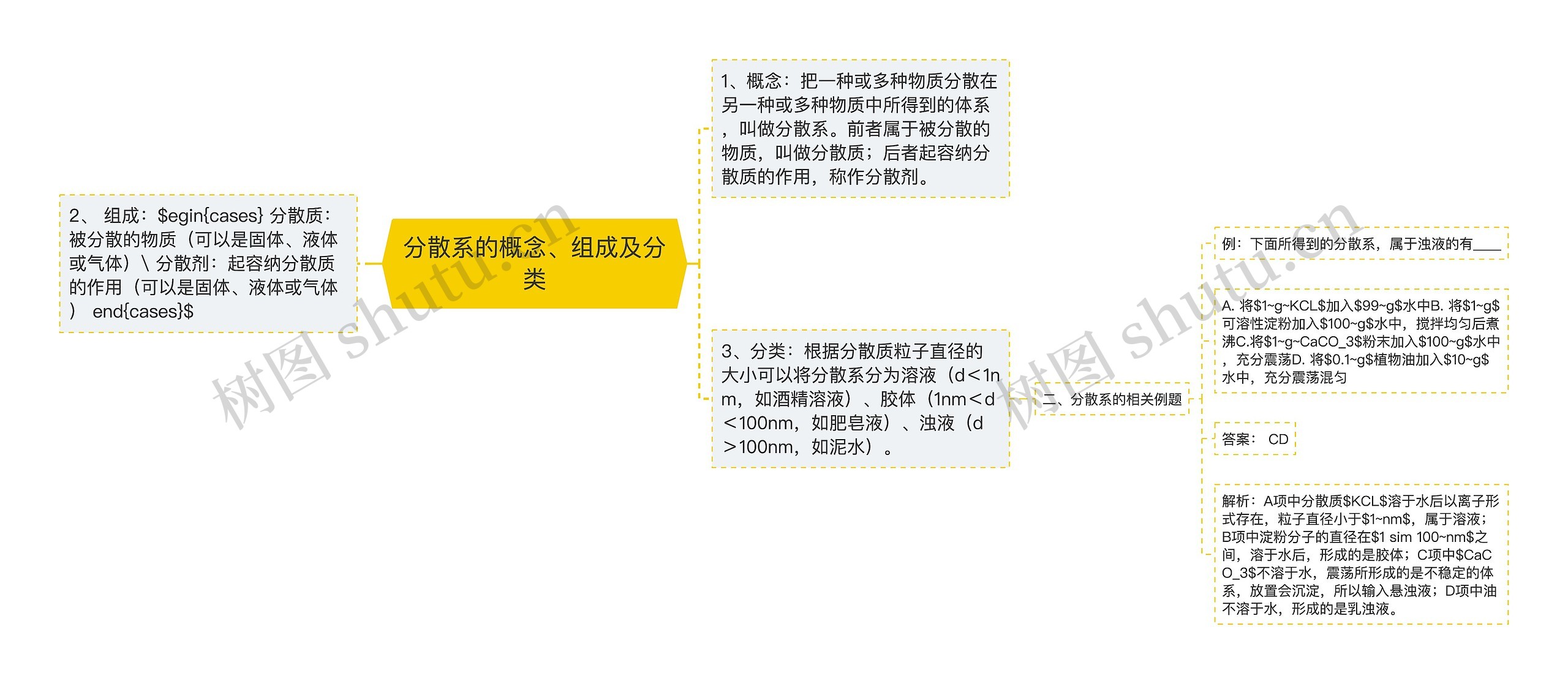 分散系的概念、组成及分类思维导图