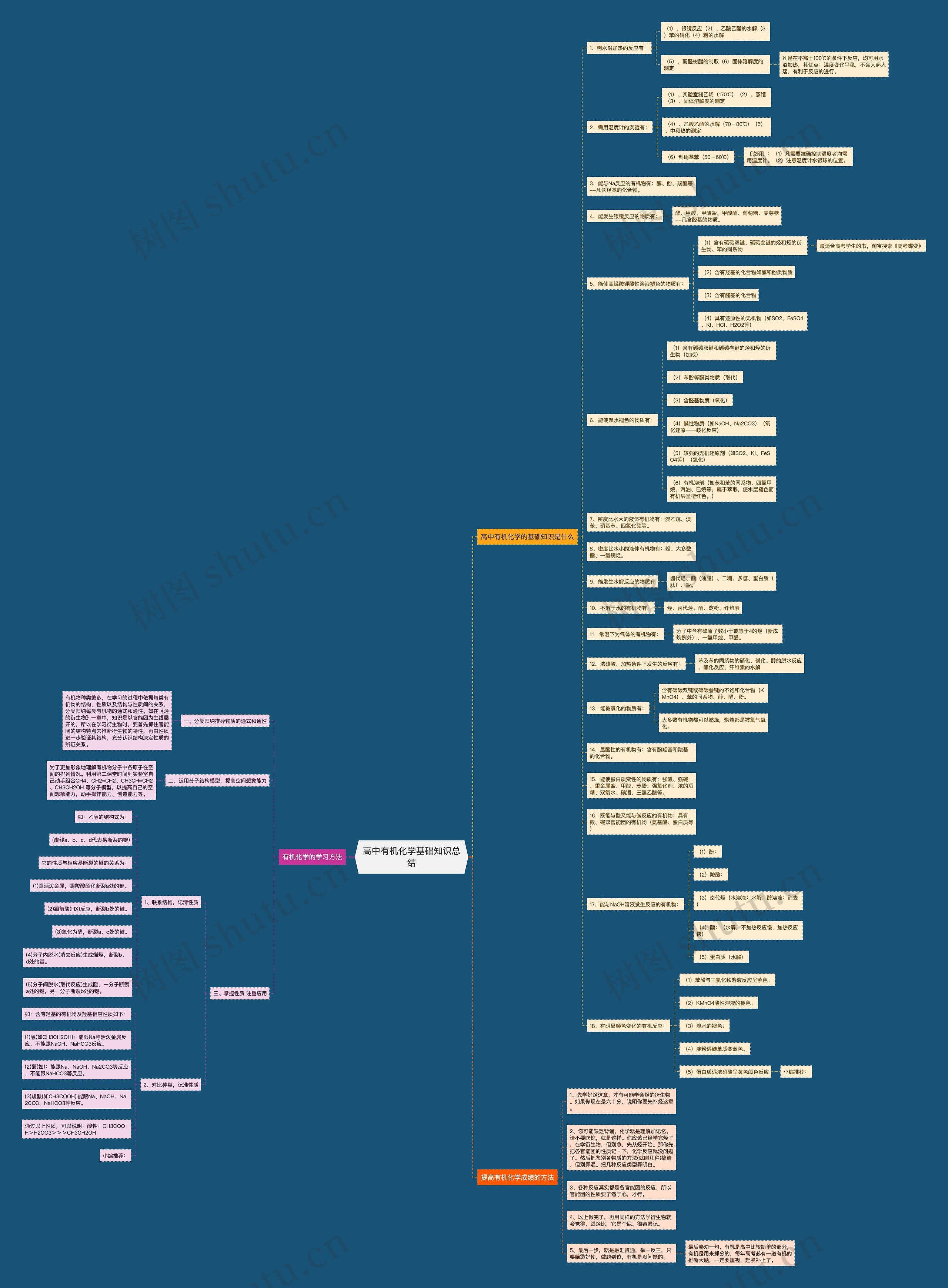 高中有机化学基础知识总结思维导图-思维导图模板-树图网