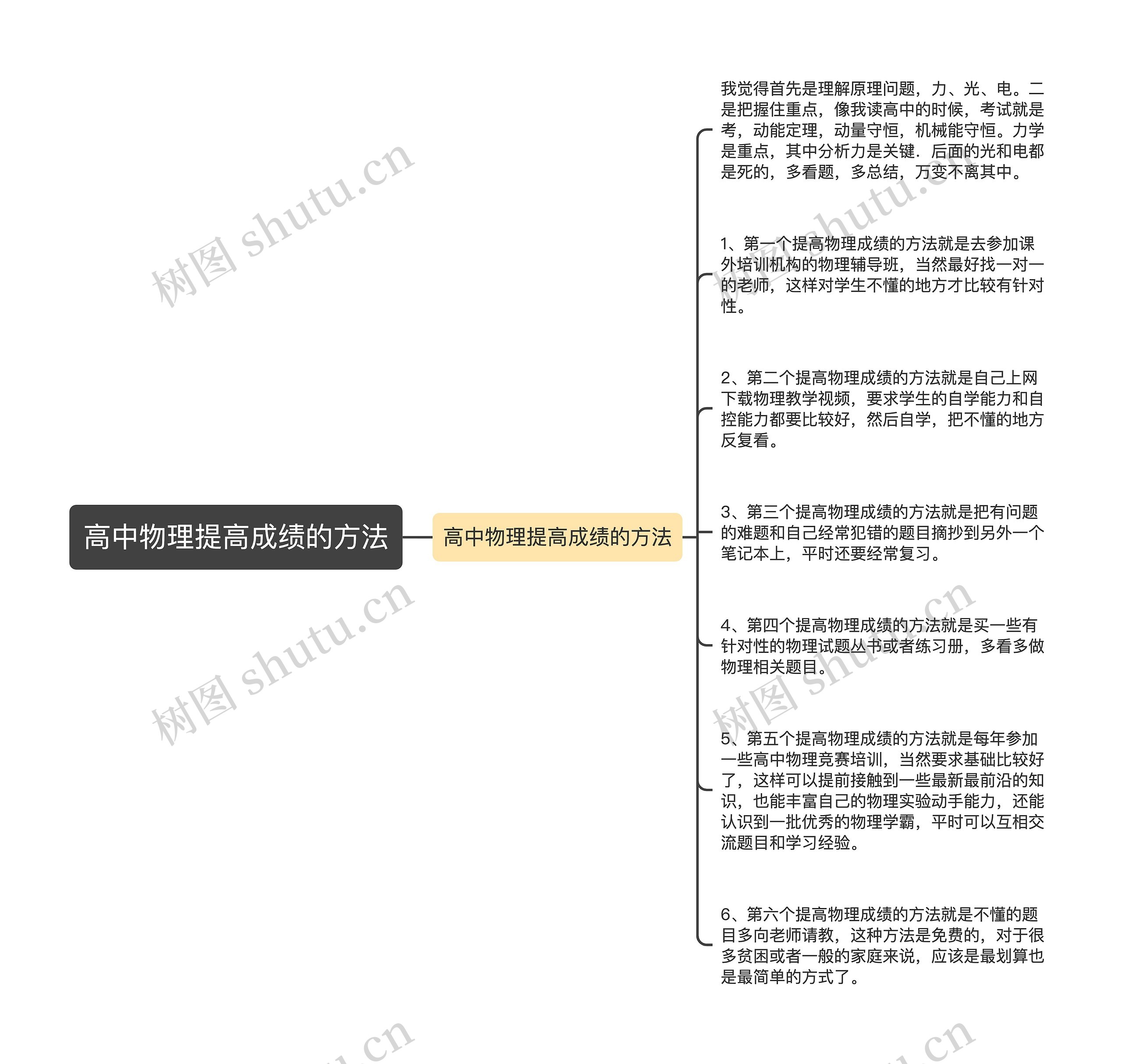 高中物理提高成绩的方法思维导图