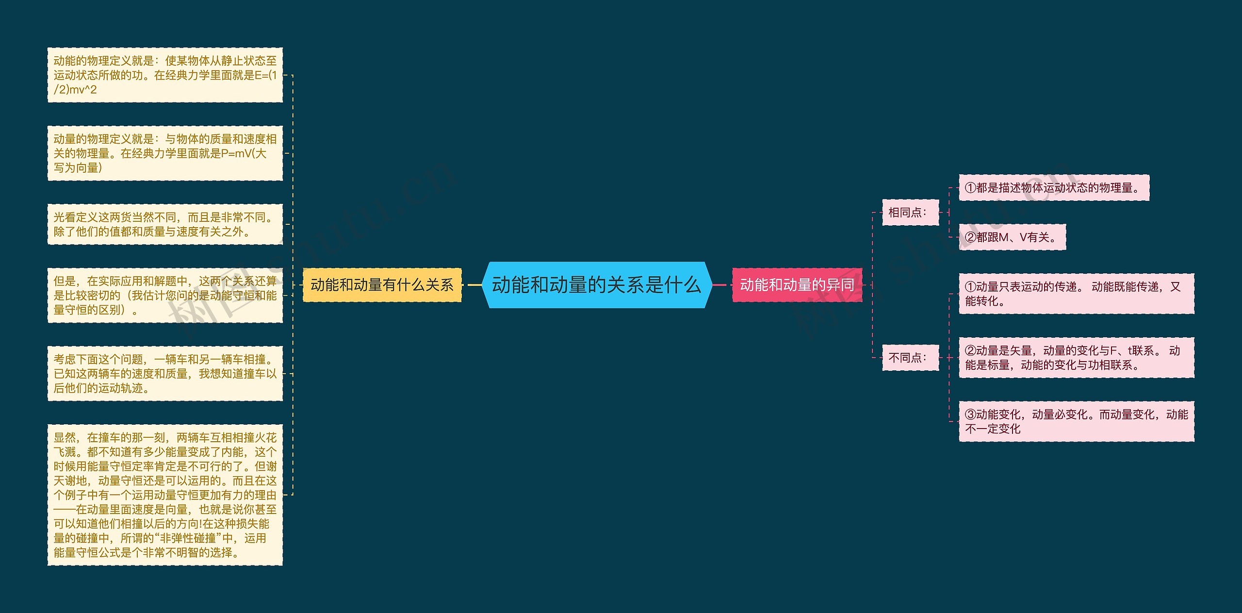 动能和动量的关系是什么思维导图