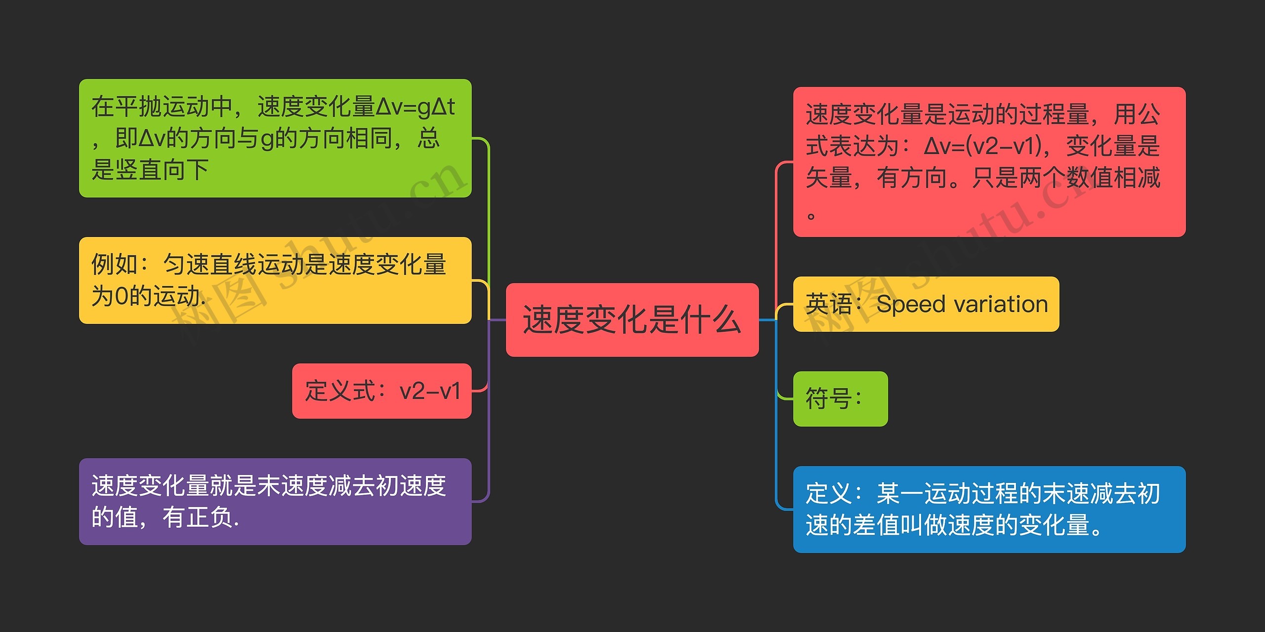 速度变化是什么思维导图