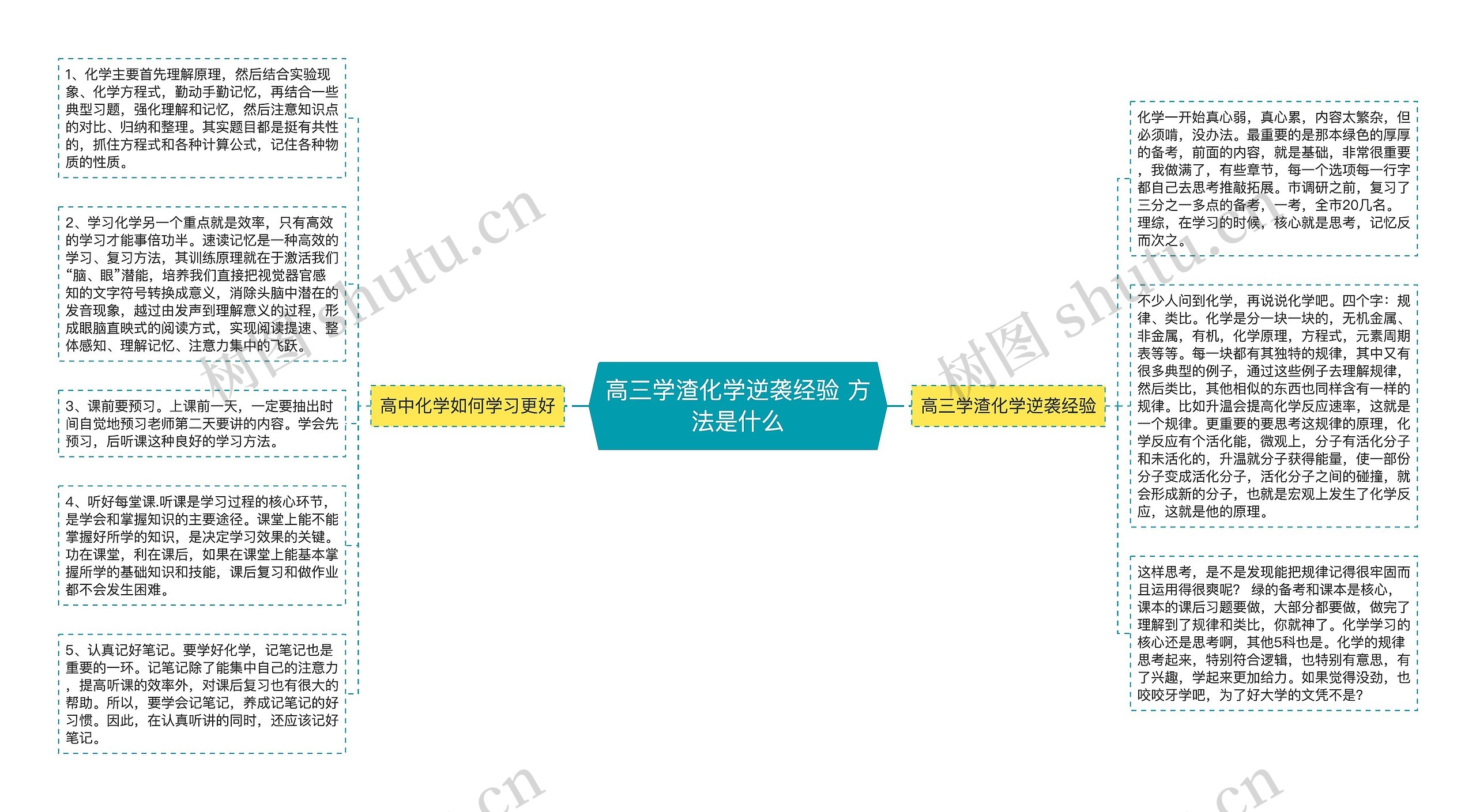 高三学渣化学逆袭经验 方法是什么思维导图