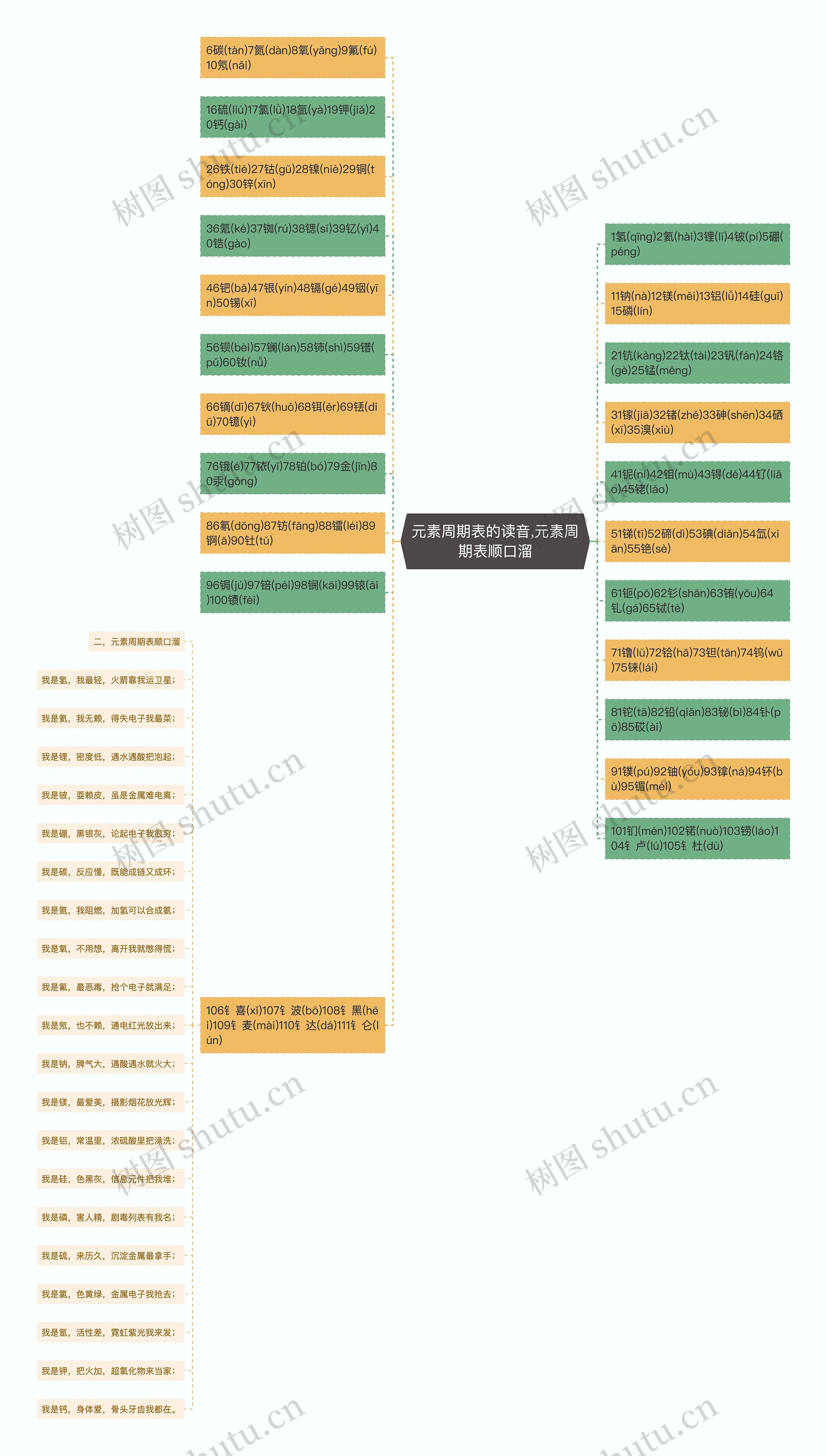 元素周期表的读音,元素周期表顺口溜思维导图