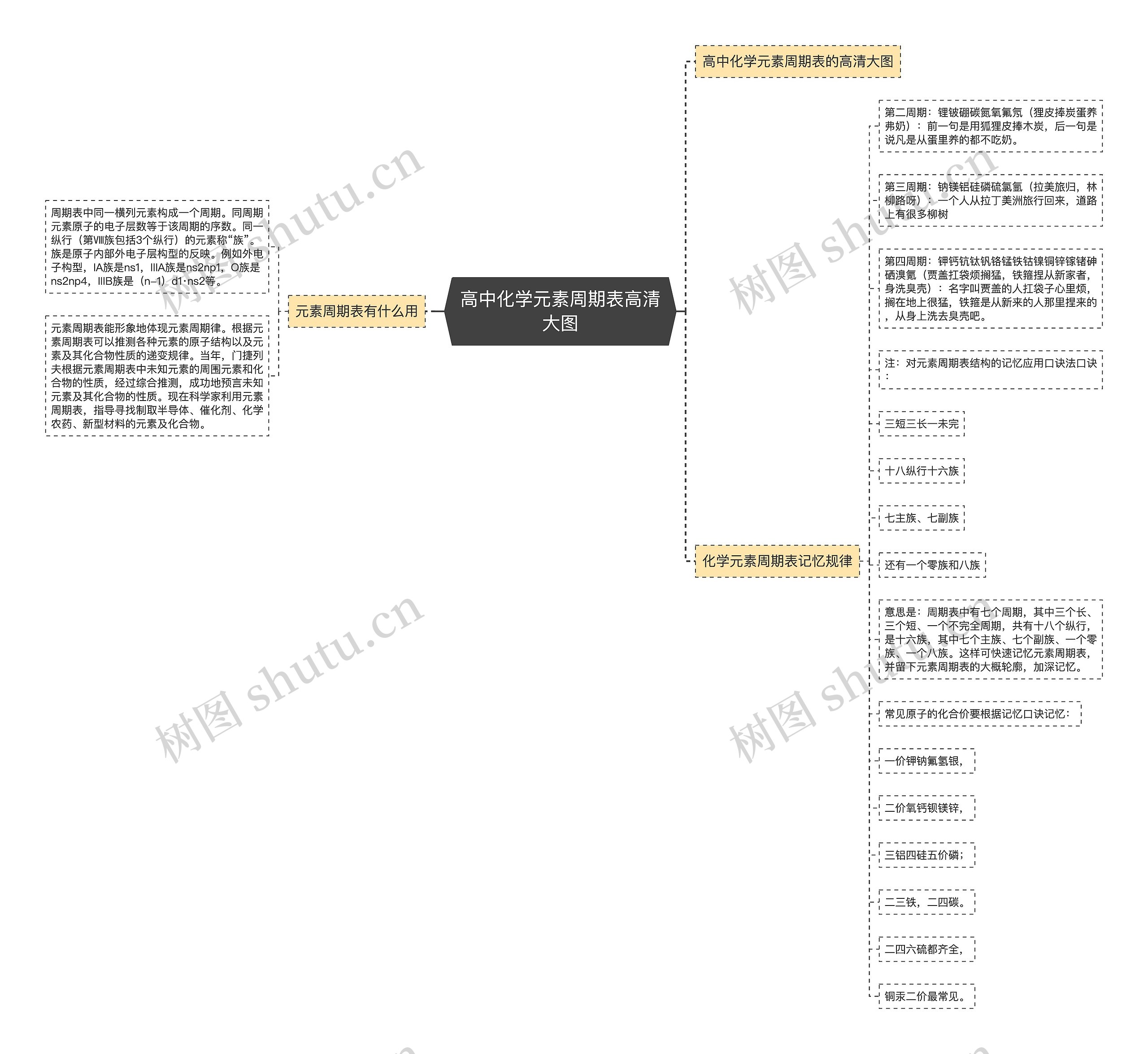 高中化学元素周期表高清大图思维导图