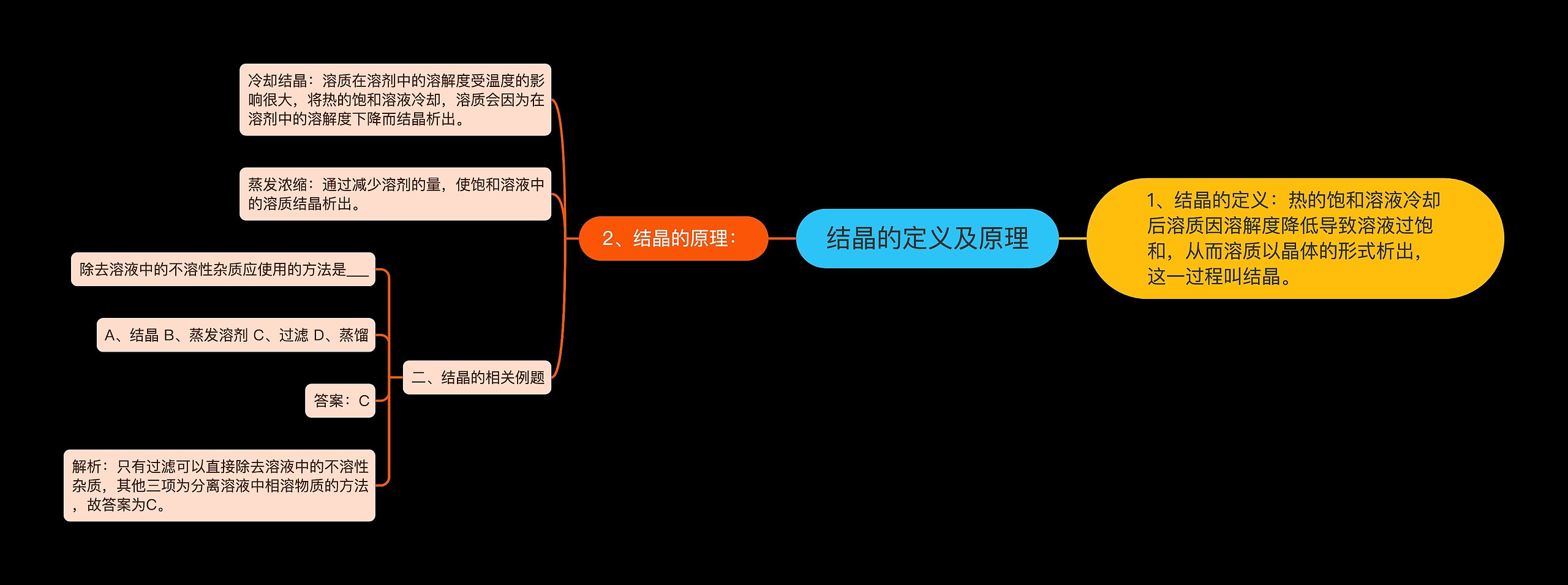 结晶的定义及原理思维导图