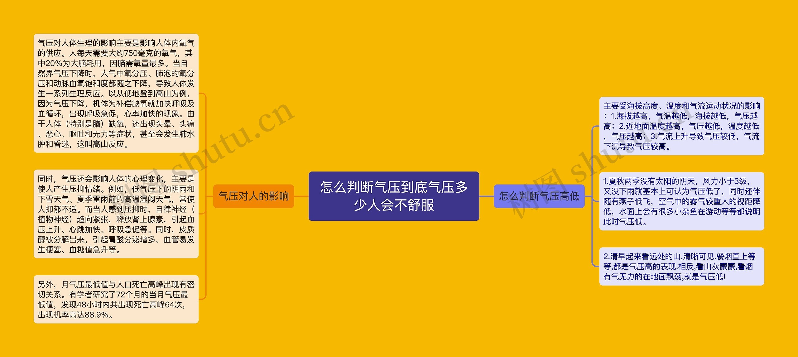 怎么判断气压到底气压多少人会不舒服思维导图