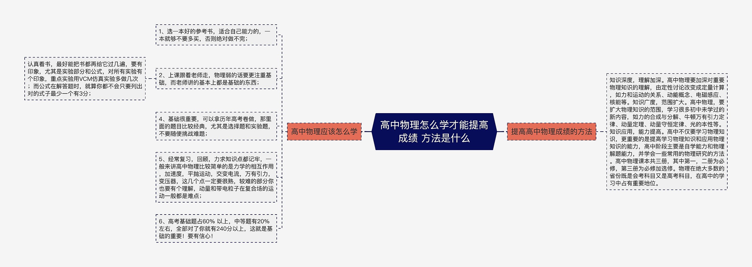 高中物理怎么学才能提高成绩 方法是什么思维导图