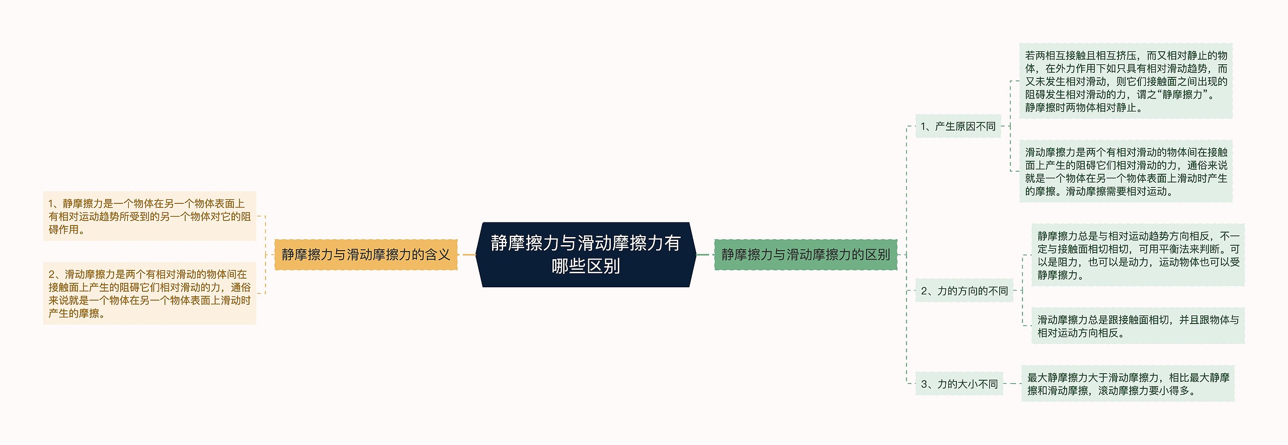 静摩擦力与滑动摩擦力有哪些区别思维导图