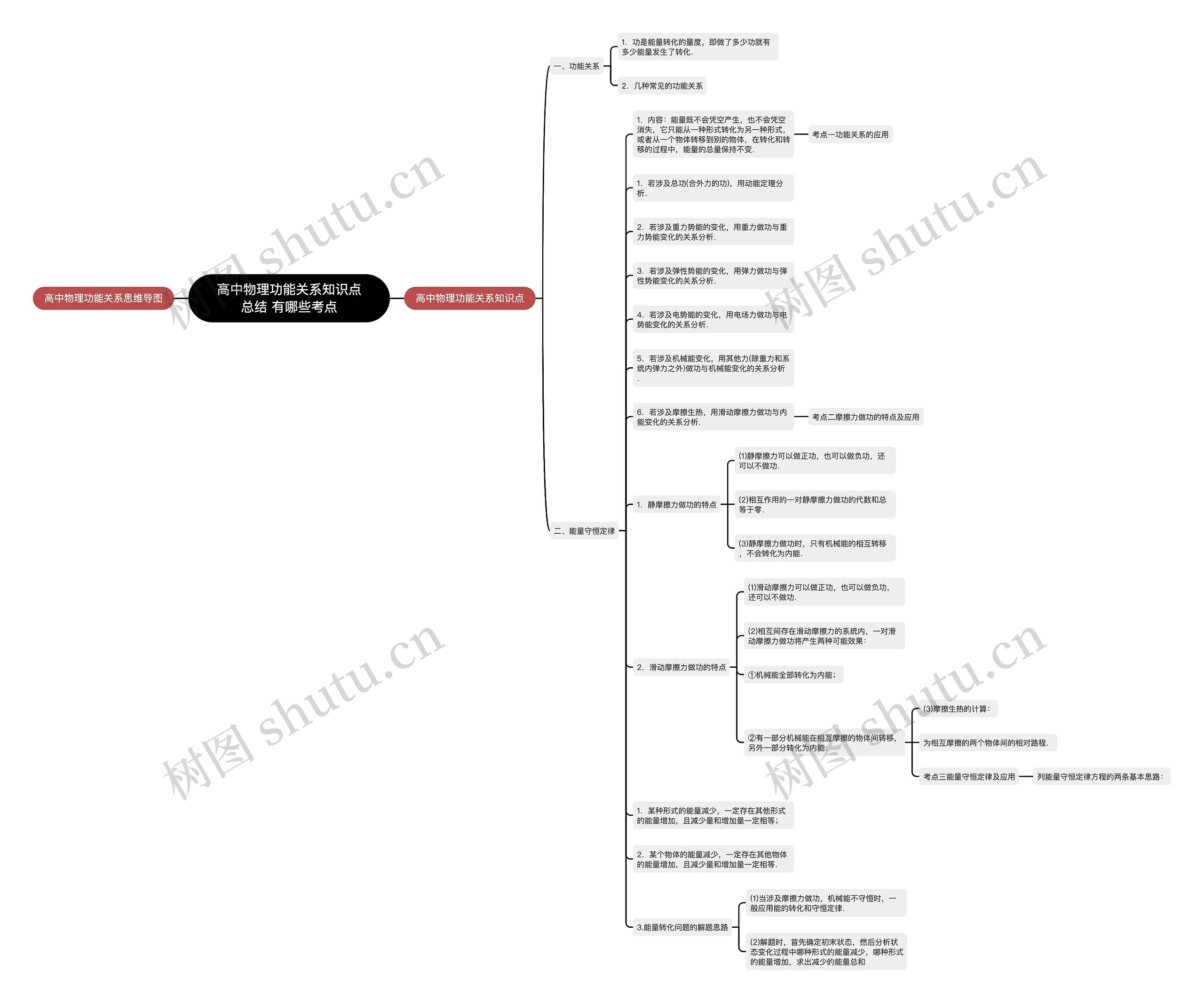 高中物理功能关系知识点总结 有哪些考点