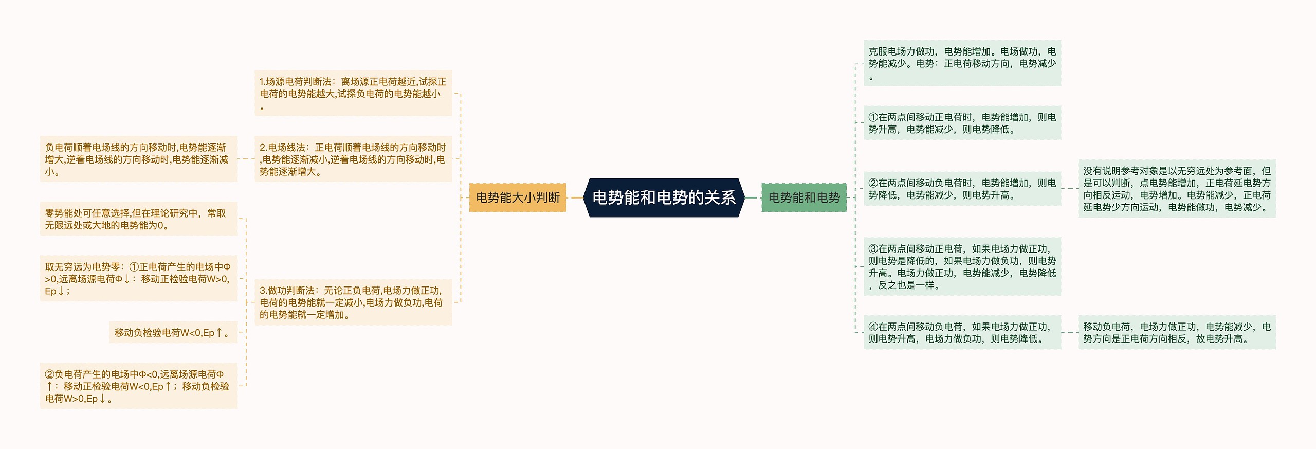 电势能和电势的关系思维导图