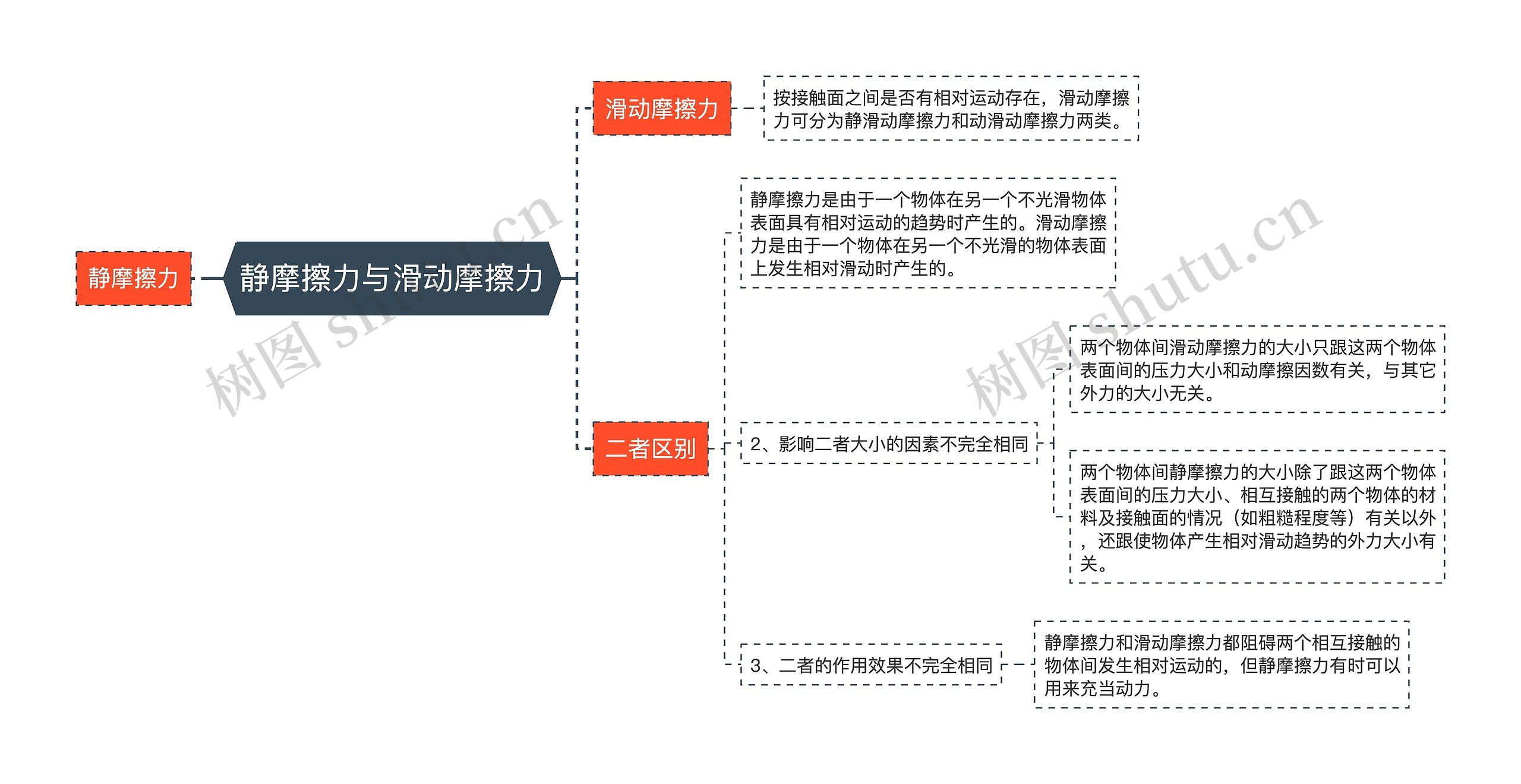 静摩擦力与滑动摩擦力