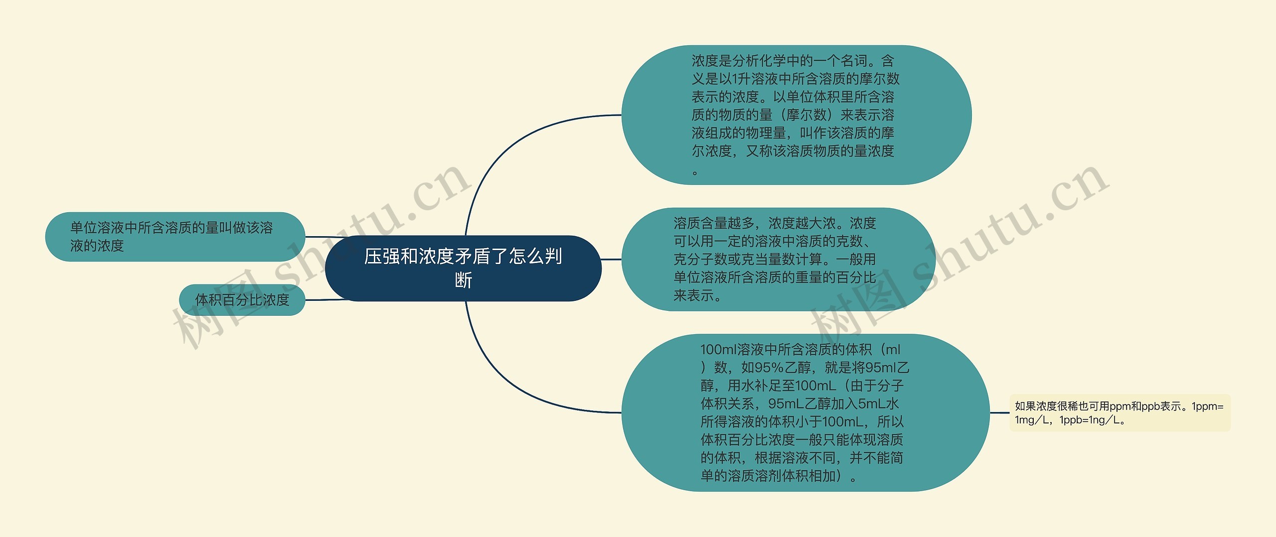 压强和浓度矛盾了怎么判断思维导图