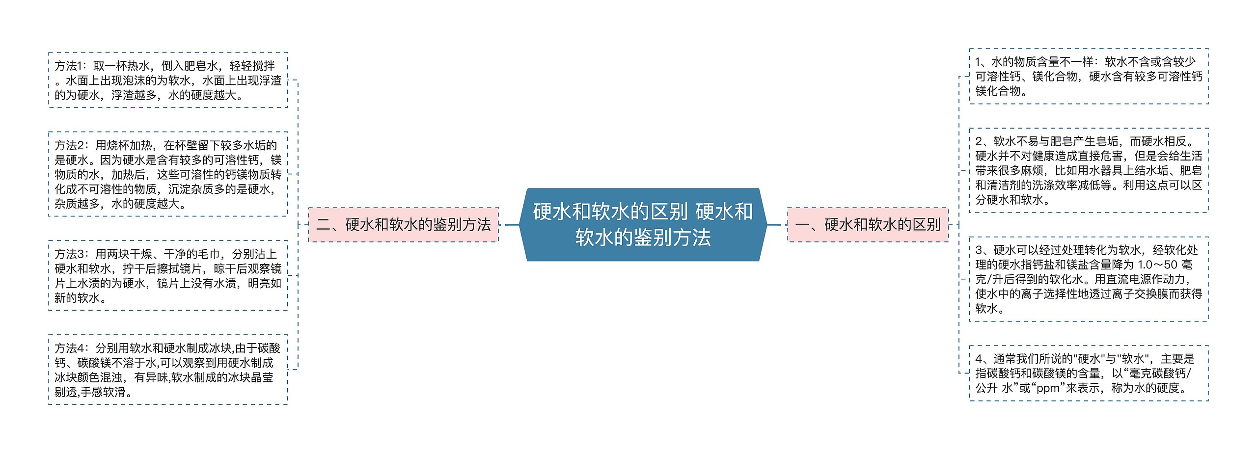 硬水和软水的区别 硬水和软水的鉴别方法